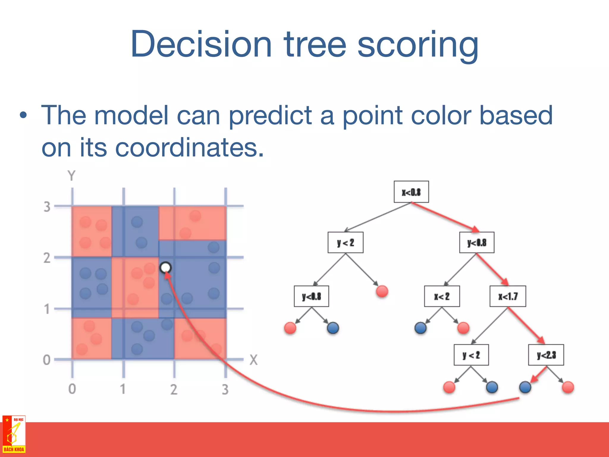 Decision tree scoring
•  The model can predict a point color based
on its coordinates.
 