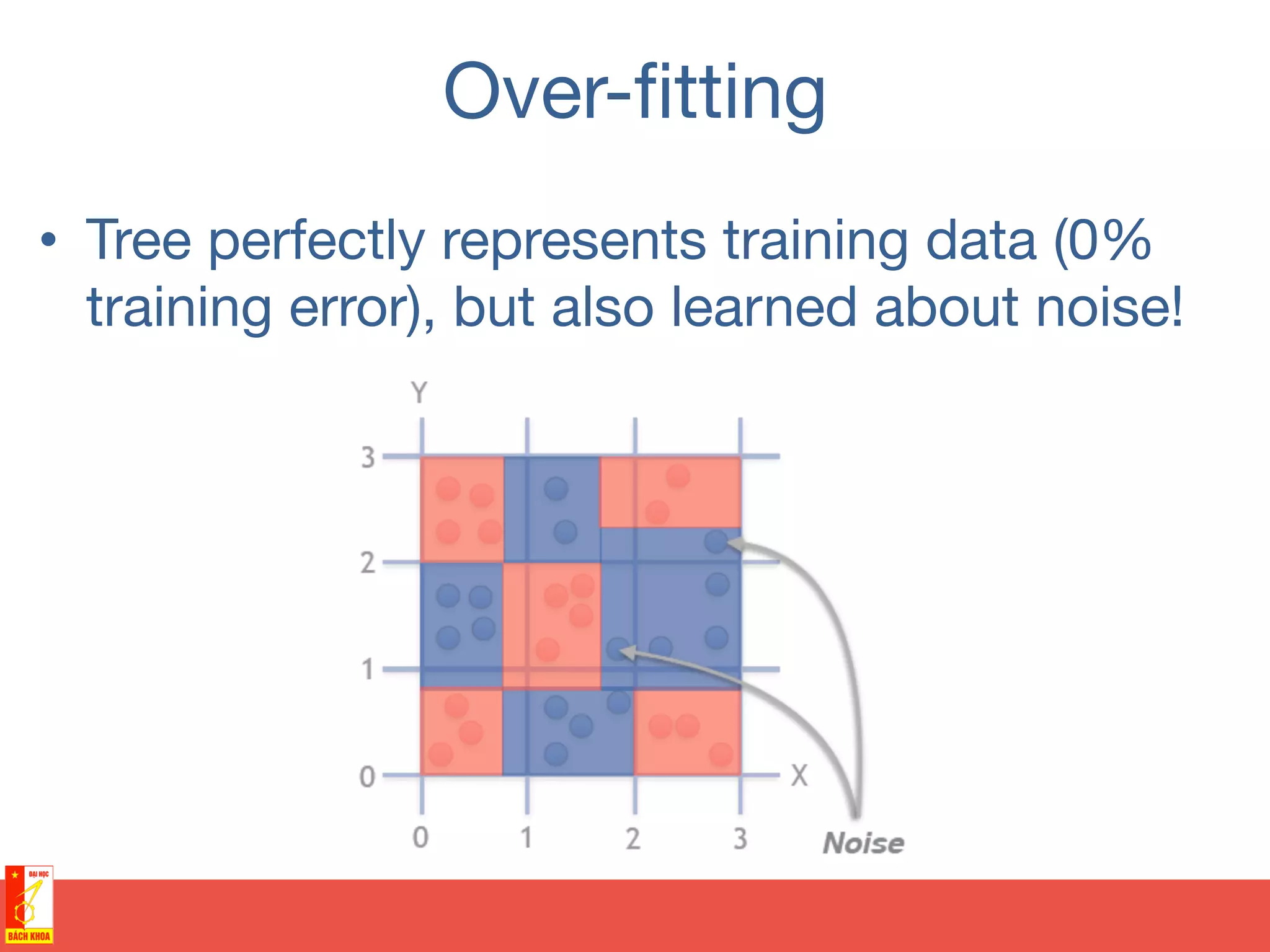 Over-ﬁtting
•  Tree perfectly represents training data (0%
training error), but also learned about noise!
 