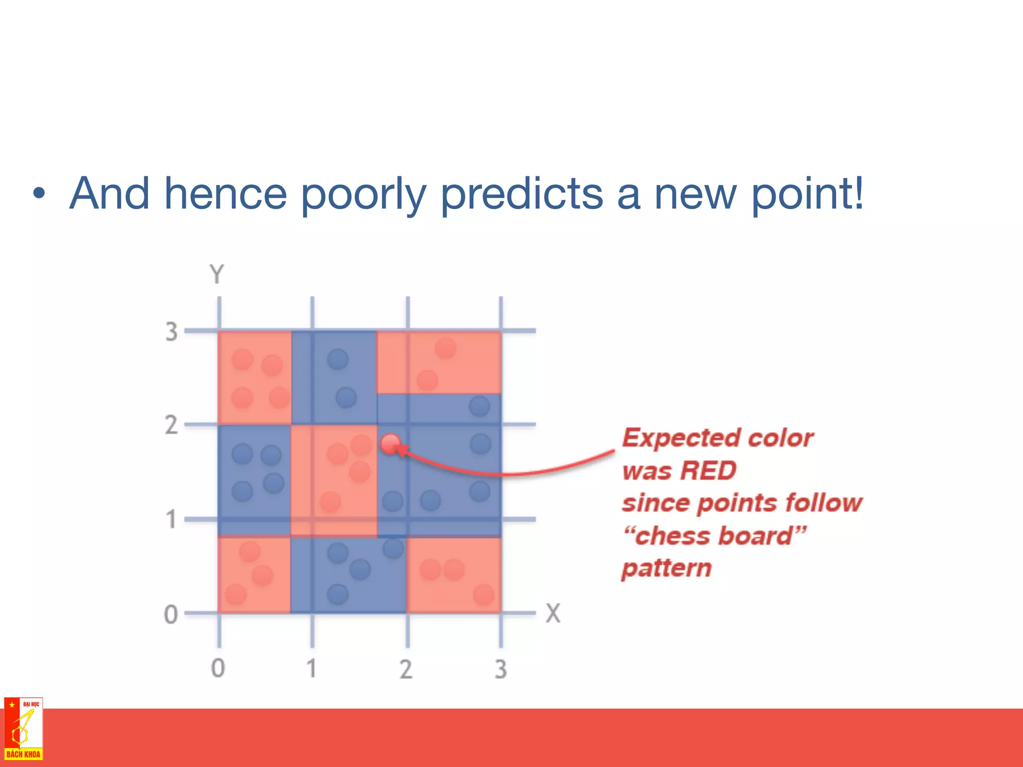 •  And hence poorly predicts a new point!
 