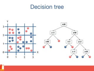 From decision trees to random forests