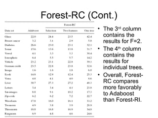 Forest-RC (Cont.)
• The 3rd
column
contains the
results for F=2.
• The 4th
column
contains the
results for
individual trees.
• Overall, Forest-
RC compares
more favorably
to Adaboost
than Forest-RI.
 