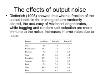 The effects of output noise
• Dietterich (1998) showed that when a fraction of the
output labels in the training set are randomly
altered, the accuracy of Adaboost degenerates,
while bagging and random split selection are more
immune to the noise. Increases in error rates due to
noise:
 