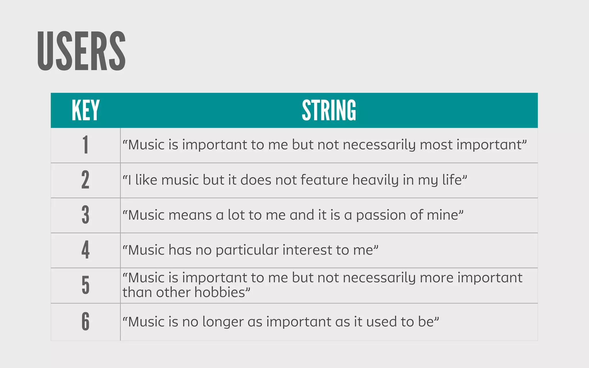 USERS
KEY STRING
1 “Music is important to me but not necessarily most important”
2 “I like music but it does not feature heavily in my life”
3 “Music means a lot to me and it is a passion of mine”
4 “Music has no particular interest to me”
5 “Music is important to me but not necessarily more important
than other hobbies”
6 “Music is no longer as important as it used to be”
 