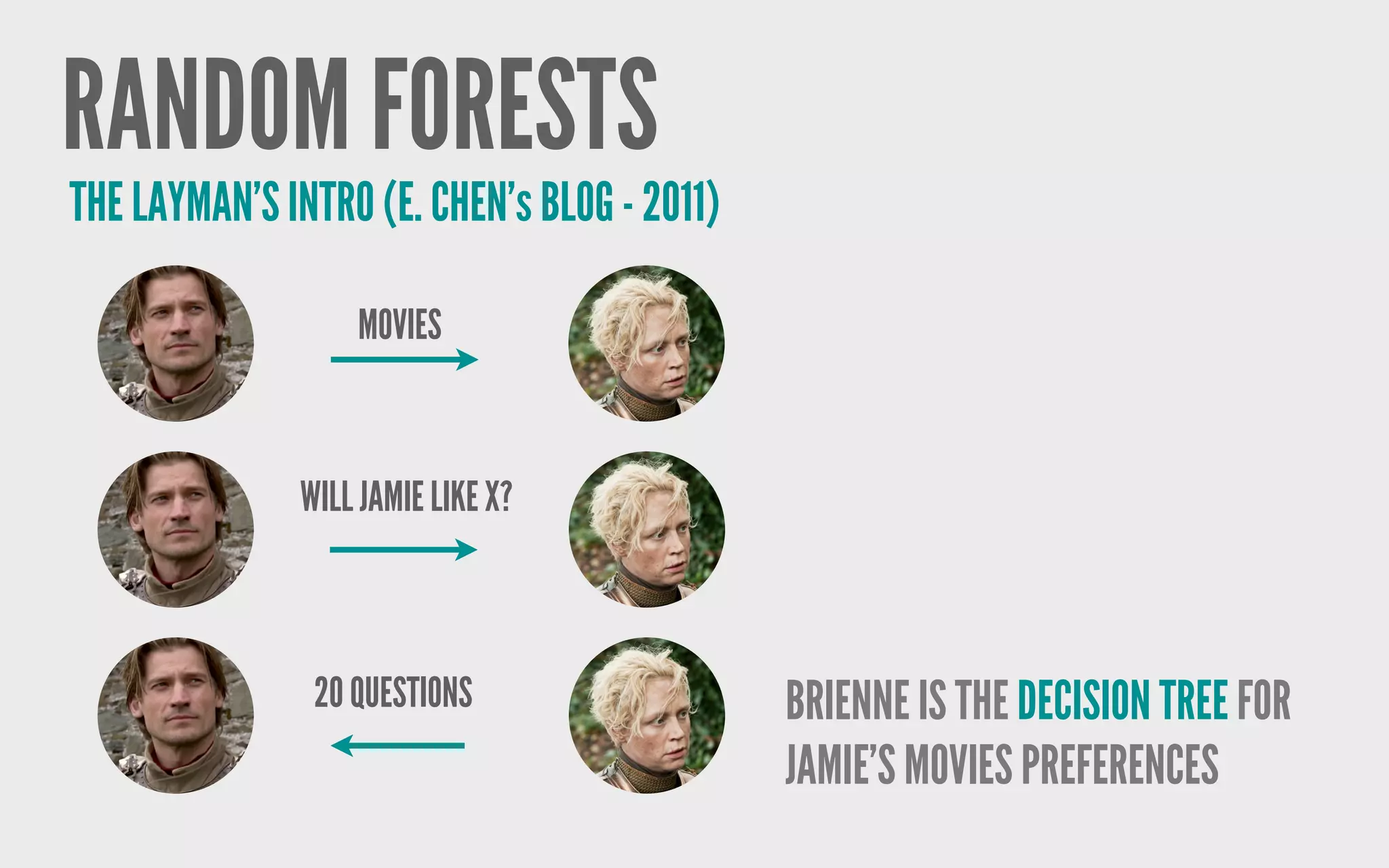 RANDOM FORESTS
THE LAYMAN’S INTRO (E. CHEN’s BLOG - 2011)
MOVIES
20 QUESTIONS
WILL JAMIE LIKE X?
BRIENNE IS THE DECISION TREE FOR
JAMIE’S MOVIES PREFERENCES
 