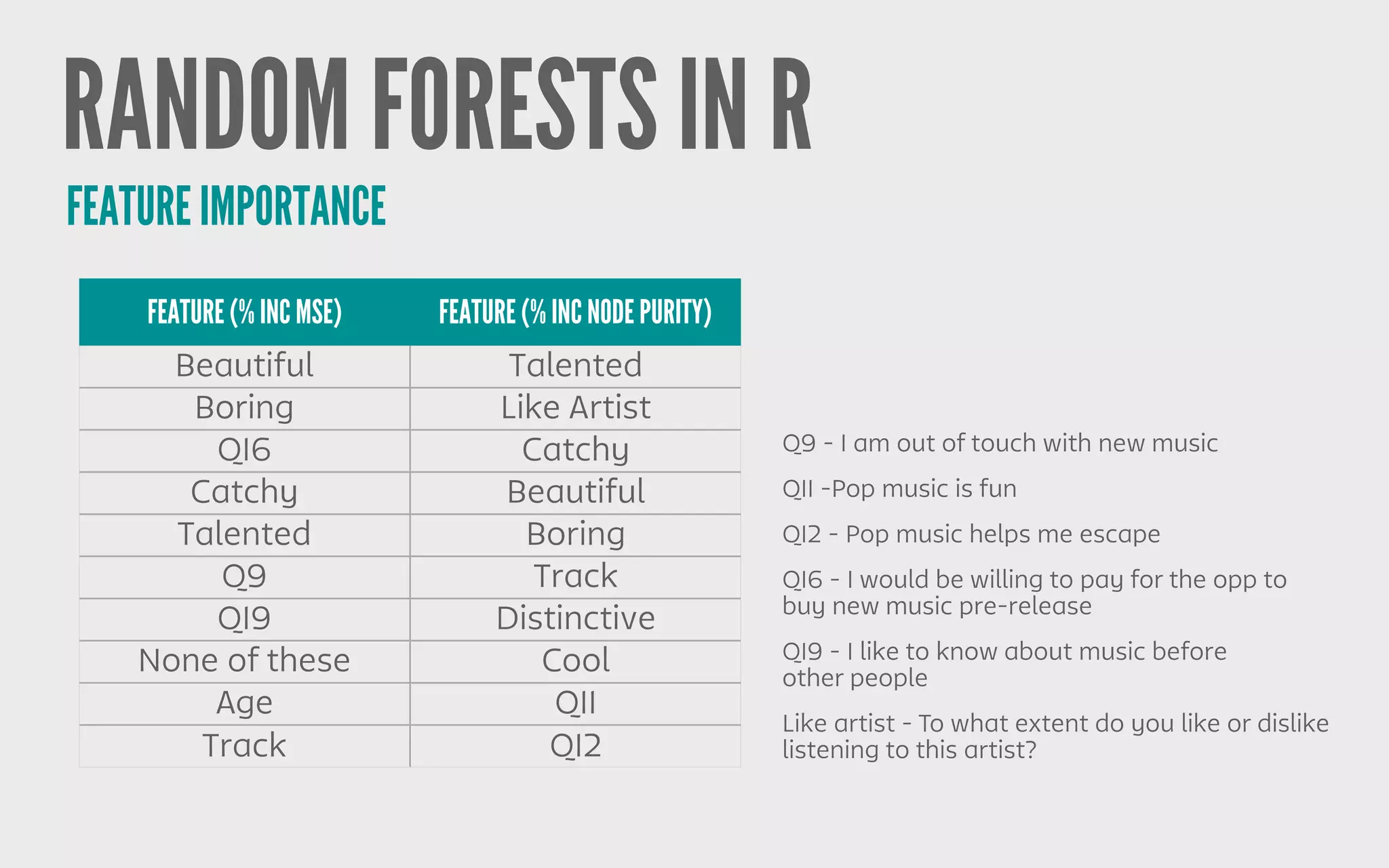 RANDOM FORESTS IN R
FEATURE IMPORTANCE
FEATURE (% INC MSE) FEATURE (% INC NODE PURITY)
Beautiful Talented
Boring Like Artist
Q16 Catchy
Catchy Beautiful
Talented Boring
Q9 Track
Q19 Distinctive
None of these Cool
Age Q11
Track Q12
Q16 - I would be willing to pay for the opp to
buy new music pre-release
Q9 - I am out of touch with new music
Q19 - I like to know about music before
other people
Q11 -Pop music is fun
Q12 - Pop music helps me escape
Like artist - To what extent do you like or dislike
listening to this artist?
 