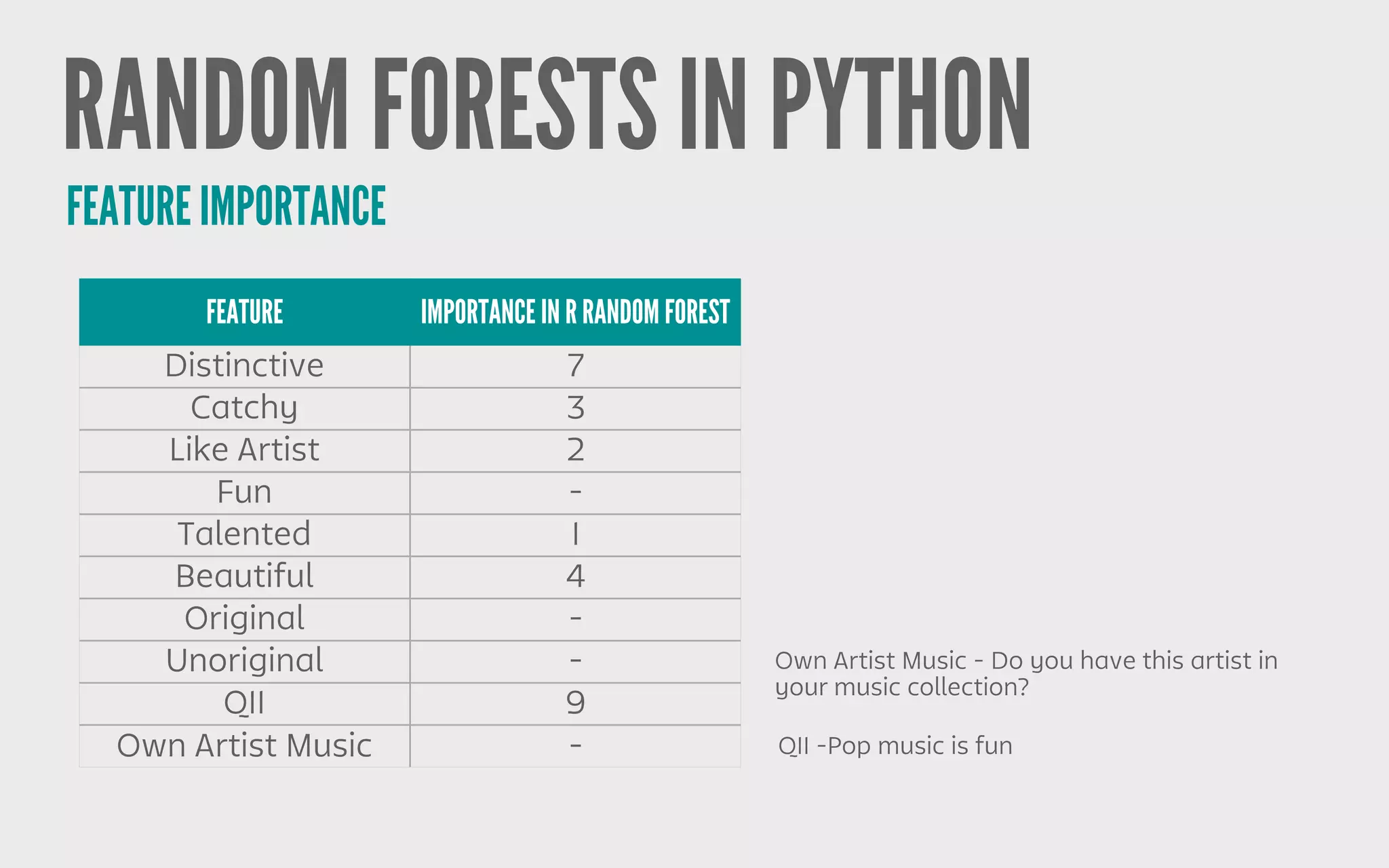 RANDOM FORESTS IN PYTHON
FEATURE IMPORTANCE
FEATURE IMPORTANCE IN R RANDOM FOREST
Distinctive 7
Catchy 3
Like Artist 2
Fun -
Talented 1
Beautiful 4
Original -
Unoriginal -
Q11 9
Own Artist Music -
Own Artist Music - Do you have this artist in
your music collection?
Q11 -Pop music is fun
 
