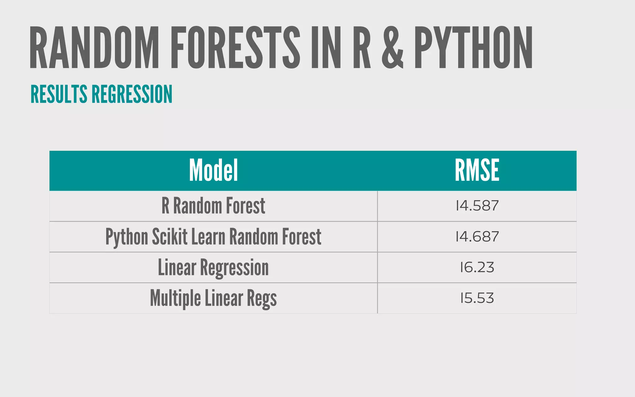 RANDOM FORESTS IN R & PYTHON
Model RMSE
R Random Forest 14.587
Python Scikit Learn Random Forest 14.687
Linear Regression 16.23
Multiple Linear Regs 15.53
RESULTS REGRESSION
 