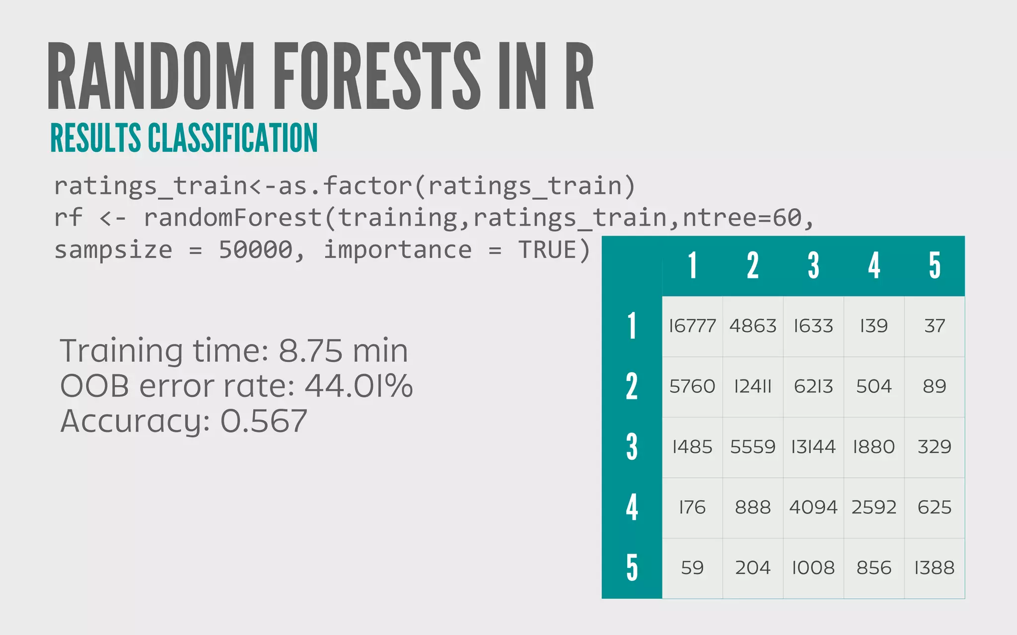RANDOM FORESTS IN RRESULTS CLASSIFICATION
Training time: 8.75 min
OOB error rate: 44.01%
Accuracy: 0.567
rf	
  <-­‐	
  randomForest(training,ratings_train,ntree=60,	
  
sampsize	
  =	
  50000,	
  importance	
  =	
  TRUE)
ratings_train<-­‐as.factor(ratings_train)
1 2 3 4 5
1 16777 4863 1633 139 37
2 5760 12411 6213 504 89
3 1485 5559 13144 1880 329
4 176 888 4094 2592 625
5 59 204 1008 856 1388
 