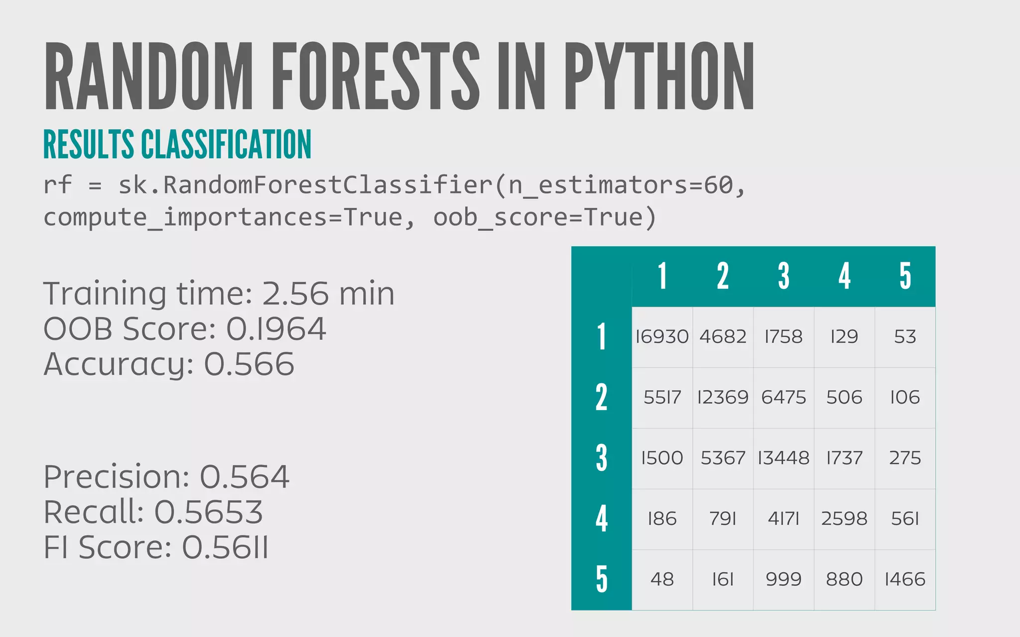RANDOM FORESTS IN PYTHON
RESULTS CLASSIFICATION
Training time: 2.56 min
OOB Score: 0.1964
Accuracy: 0.566
rf	
  =	
  sk.RandomForestClassifier(n_estimators=60,
compute_importances=True,	
  oob_score=True)
1 2 3 4 5
1 16930 4682 1758 129 53
2 5517 12369 6475 506 106
3 1500 5367 13448 1737 275
4 186 791 4171 2598 561
5 48 161 999 880 1466
Precision: 0.564
Recall: 0.5653
F1 Score: 0.5611
 