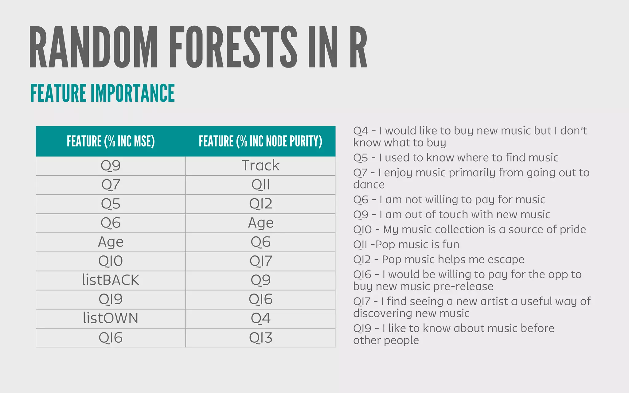 RANDOM FORESTS IN R
FEATURE IMPORTANCE
FEATURE (% INC MSE) FEATURE (% INC NODE PURITY)
Q9 Track
Q7 Q11
Q5 Q12
Q6 Age
Age Q6
Q10 Q17
listBACK Q9
Q19 Q16
listOWN Q4
Q16 Q13
Q16 - I would be willing to pay for the opp to
buy new music pre-release
Q9 - I am out of touch with new music
Q19 - I like to know about music before
other people
Q11 -Pop music is fun
Q12 - Pop music helps me escape
Q7 - I enjoy music primarily from going out to
dance
Q5 - I used to know where to find music
Q6 - I am not willing to pay for music
Q10 - My music collection is a source of pride
Q4 - I would like to buy new music but I don’t
know what to buy
Q17 - I find seeing a new artist a useful way of
discovering new music
 