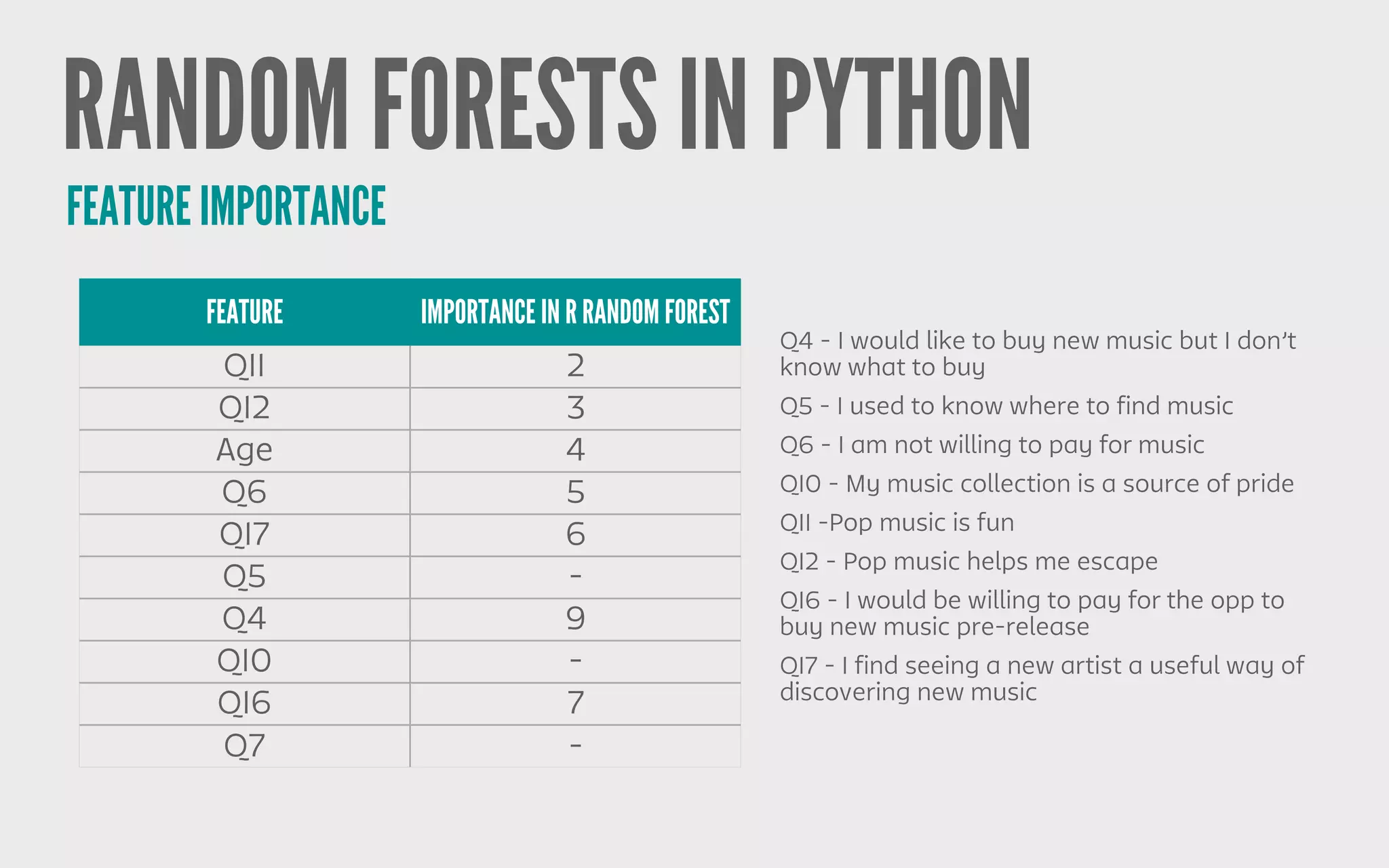RANDOM FORESTS IN PYTHON
FEATURE IMPORTANCE
FEATURE IMPORTANCE IN R RANDOM FOREST
Q11 2
Q12 3
Age 4
Q6 5
Q17 6
Q5 -
Q4 9
Q10 -
Q16 7
Q7 -
Q16 - I would be willing to pay for the opp to
buy new music pre-release
Q11 -Pop music is fun
Q12 - Pop music helps me escape
Q5 - I used to know where to find music
Q6 - I am not willing to pay for music
Q10 - My music collection is a source of pride
Q4 - I would like to buy new music but I don’t
know what to buy
Q17 - I find seeing a new artist a useful way of
discovering new music
 