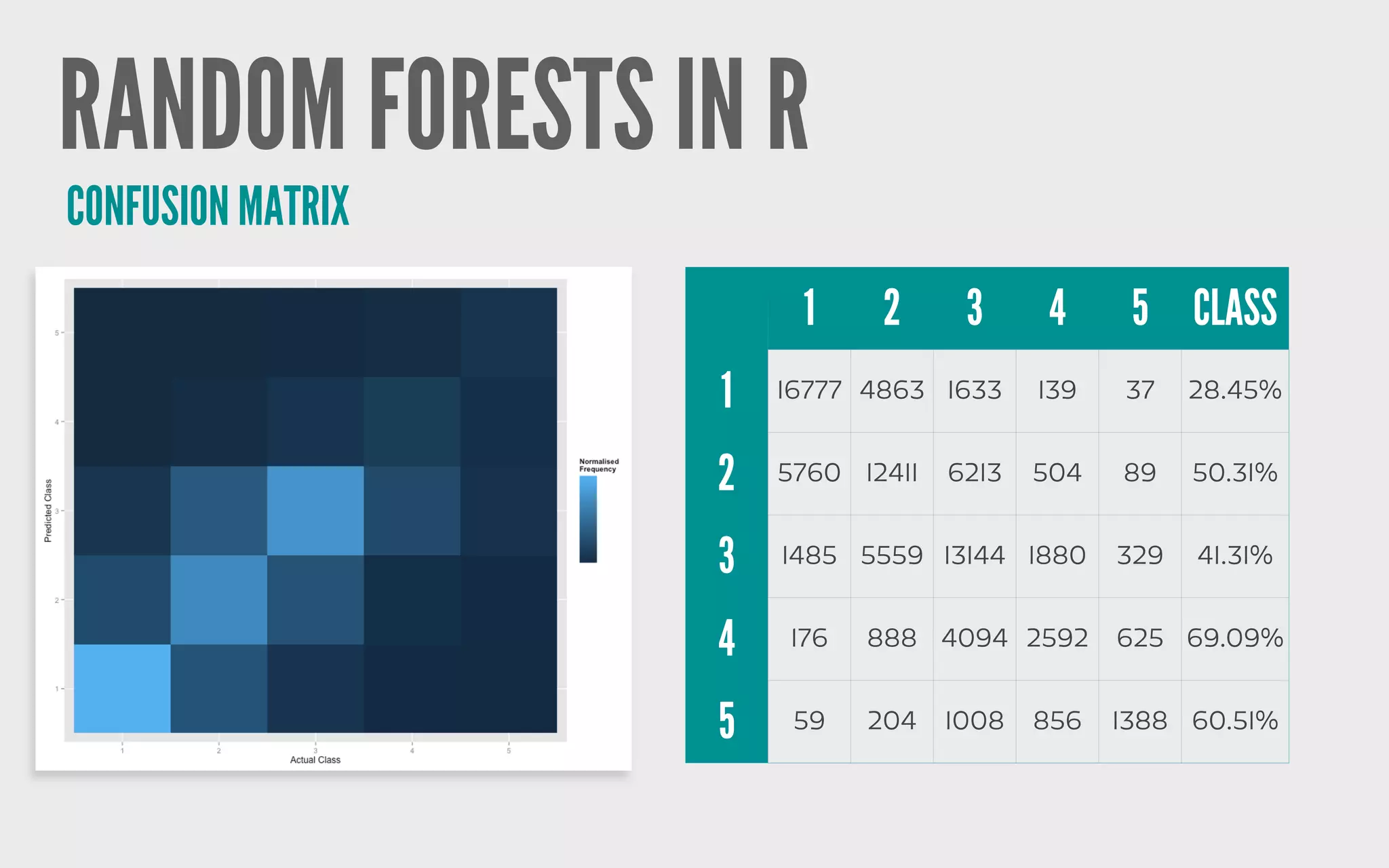 RANDOM FORESTS IN R
1 2 3 4 5 CLASS
1 16777 4863 1633 139 37 28.45%
2 5760 12411 6213 504 89 50.31%
3 1485 5559 13144 1880 329 41.31%
4 176 888 4094 2592 625 69.09%
5 59 204 1008 856 1388 60.51%
CONFUSION MATRIX
 