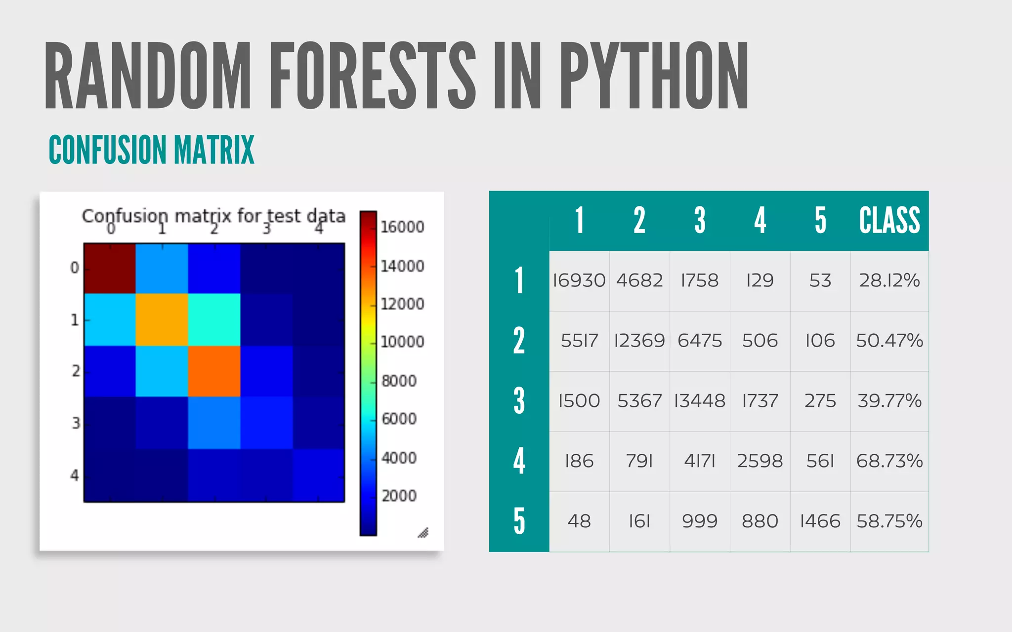 RANDOM FORESTS IN PYTHON
1 2 3 4 5 CLASS
1 16930 4682 1758 129 53 28.12%
2 5517 12369 6475 506 106 50.47%
3 1500 5367 13448 1737 275 39.77%
4 186 791 4171 2598 561 68.73%
5 48 161 999 880 1466 58.75%
CONFUSION MATRIX
 
