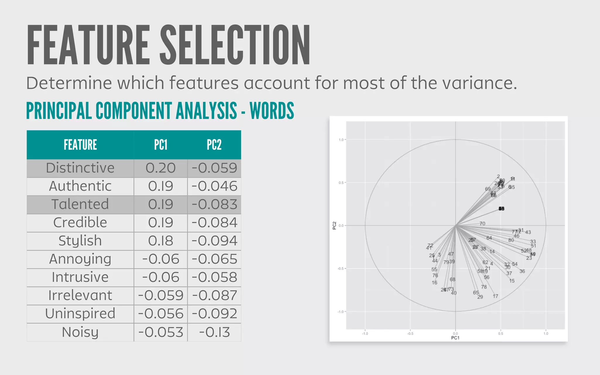 FEATURE SELECTION
PRINCIPAL COMPONENT ANALYSIS - WORDS
Determine which features account for most of the variance.
FEATURE PC1 PC2
Distinctive 0.20 -0.059
Authentic 0.19 -0.046
Talented 0.19 -0.083
Credible 0.19 -0.084
Stylish 0.18 -0.094
Annoying -0.06 -0.065
Intrusive -0.06 -0.058
Irrelevant -0.059 -0.087
Uninspired -0.056 -0.092
Noisy -0.053 -0.13
 