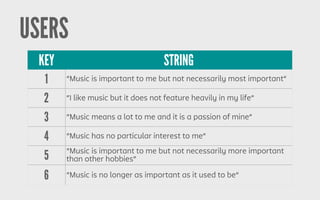USERS
KEY STRING
1 “Music is important to me but not necessarily most important”
2 “I like music but it does not feature heavily in my life”
3 “Music means a lot to me and it is a passion of mine”
4 “Music has no particular interest to me”
5 “Music is important to me but not necessarily more important
than other hobbies”
6 “Music is no longer as important as it used to be”
 
