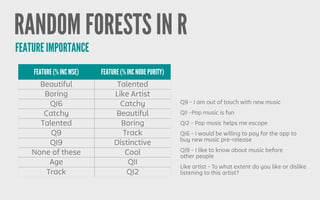 RANDOM FORESTS IN R
FEATURE IMPORTANCE
FEATURE (% INC MSE) FEATURE (% INC NODE PURITY)
Beautiful Talented
Boring Like Artist
Q16 Catchy
Catchy Beautiful
Talented Boring
Q9 Track
Q19 Distinctive
None of these Cool
Age Q11
Track Q12
Q16 - I would be willing to pay for the opp to
buy new music pre-release
Q9 - I am out of touch with new music
Q19 - I like to know about music before
other people
Q11 -Pop music is fun
Q12 - Pop music helps me escape
Like artist - To what extent do you like or dislike
listening to this artist?
 