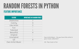 RANDOM FORESTS IN PYTHON
FEATURE IMPORTANCE
FEATURE IMPORTANCE IN R RANDOM FOREST
Distinctive 7
Catchy 3
Like Artist 2
Fun -
Talented 1
Beautiful 4
Original -
Unoriginal -
Q11 9
Own Artist Music -
Own Artist Music - Do you have this artist in
your music collection?
Q11 -Pop music is fun
 