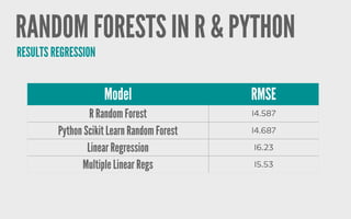 RANDOM FORESTS IN R & PYTHON
Model RMSE
R Random Forest 14.587
Python Scikit Learn Random Forest 14.687
Linear Regression 16.23
Multiple Linear Regs 15.53
RESULTS REGRESSION
 