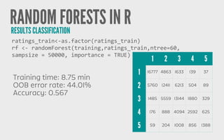 RANDOM FORESTS IN RRESULTS CLASSIFICATION
Training time: 8.75 min
OOB error rate: 44.01%
Accuracy: 0.567
rf	
  <-­‐	
  randomForest(training,ratings_train,ntree=60,	
  
sampsize	
  =	
  50000,	
  importance	
  =	
  TRUE)
ratings_train<-­‐as.factor(ratings_train)
1 2 3 4 5
1 16777 4863 1633 139 37
2 5760 12411 6213 504 89
3 1485 5559 13144 1880 329
4 176 888 4094 2592 625
5 59 204 1008 856 1388
 