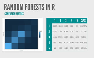 RANDOM FORESTS IN R
1 2 3 4 5 CLASS
1 16777 4863 1633 139 37 28.45%
2 5760 12411 6213 504 89 50.31%
3 1485 5559 13144 1880 329 41.31%
4 176 888 4094 2592 625 69.09%
5 59 204 1008 856 1388 60.51%
CONFUSION MATRIX
 