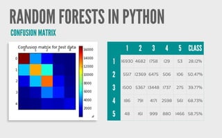 RANDOM FORESTS IN PYTHON
1 2 3 4 5 CLASS
1 16930 4682 1758 129 53 28.12%
2 5517 12369 6475 506 106 50.47%
3 1500 5367 13448 1737 275 39.77%
4 186 791 4171 2598 561 68.73%
5 48 161 999 880 1466 58.75%
CONFUSION MATRIX
 
