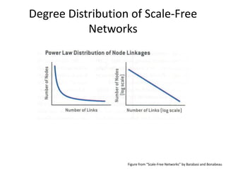Degree Distribution of Scale-Free
           Networks




                   Figure from “Scale-Free Networks” by Barabasi and Bonabeau
 