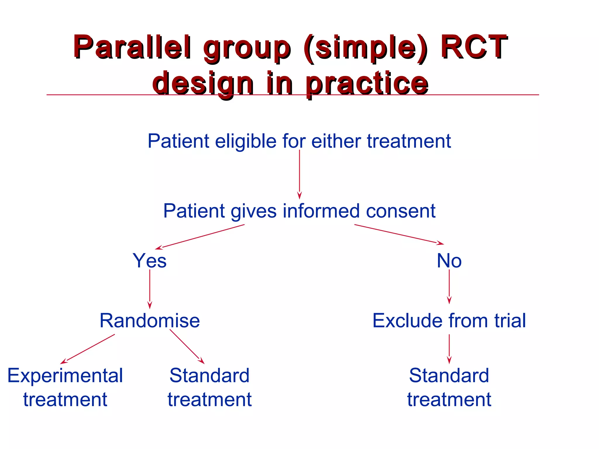 Parallel group (simple) RCTParallel group (simple) RCT
design in practicedesign in practice
Patient eligible for either treatment
Patient gives informed consent
Yes No
Randomise Exclude from trial
Experimental
treatment
Standard
treatment
Standard
treatment
 