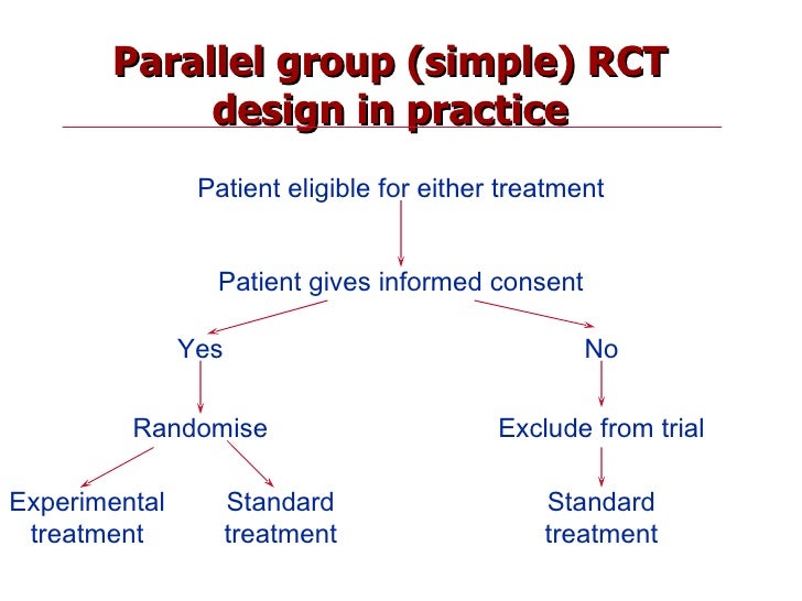 Randomised Controlled Trials