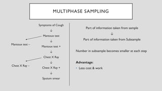 MULTIPHASE SAMPLING
Symptoms of Cough
↓
Mantoux test
↓
Mantoux test +
↓
Chest X Ray
↓
Chest X Ray +
↓
Sputum smear
Part of information taken from sample
↓
Part of information taken from Subsample
Number in subsample becomes smaller at each step
Advantage:
• Less cost & work
Mantoux test –
Chest X Ray –
 