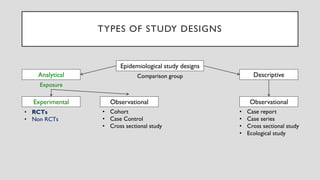 TYPES OF STUDY DESIGNS
Epidemiological study designs
Analytical Descriptive
Experimental Observational Observational
Comparison group
Exposure
• RCTs
• Non RCTs
• Cohort
• Case Control
• Cross sectional study
• Case report
• Case series
• Cross sectional study
• Ecological study
 