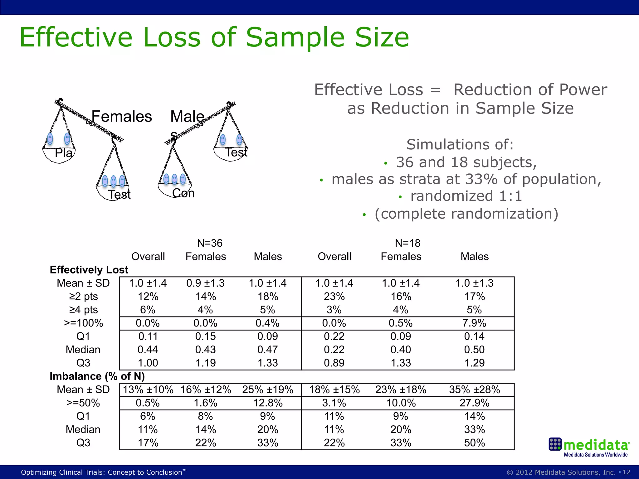 Effective Loss of Sample Size
                                                                         Effective Loss = Reduction of Power
                     Females                 Male                            as Reduction in Sample Size
                                             s
                                                       Test
                                                                                            Simulations of:
          Pla
                                                                                       •  36 and 18 subjects,
                                                                          •    males as strata at 33% of population,
                          Test               Con                                          •  randomized 1:1
                                                                                   •  (complete randomization)

                                                   N=36                                N=18
                                 Overall         Females       Males      Overall    Females     Males
        Effectively Lost
         Mean ± SD       1.0 ±1.4 0.9 ±1.3                    1.0 ±1.4   1.0 ±1.4    1.0 ±1.4   1.0 ±1.3
            ≥2 pts         12%      14%                         18%        23%         16%        17%
            ≥4 pts          6%      4%                          5%         3%          4%         5%
           >=100%         0.0%     0.0%                        0.4%       0.0%        0.5%       7.9%
             Q1            0.11     0.15                        0.09       0.22        0.09       0.14
           Median          0.44     0.43                        0.47       0.22        0.40       0.50
             Q3            1.00     1.19                        1.33       0.89        1.33       1.29
        Imbalance (% of N)
         Mean ± SD 13% ±10% 16% ±12%                       25% ±19%      18% ±15%    23% ±18%   35% ±28%
           >=50%          0.5%     1.6%                      12.8%         3.1%        10.0%      27.9%
             Q1             6%      8%                        9%           11%          9%         14%
           Median          11%      14%                       20%          11%          20%        33%
             Q3            17%      22%                       33%          22%          33%        50%

Optimizing Clinical Trials: Concept to Conclusion™                                                         © 2012 Medidata Solutions, Inc. § 12
 