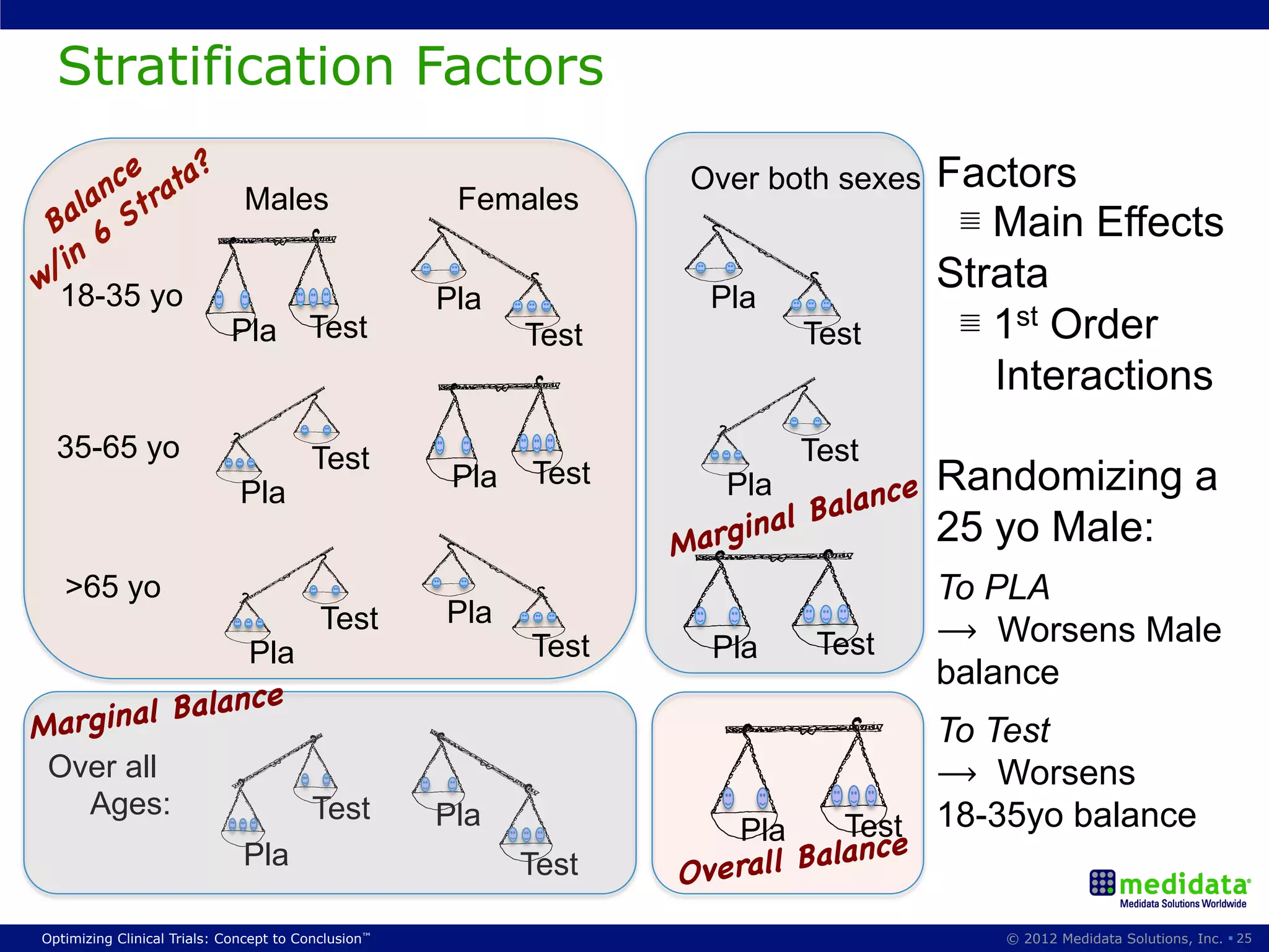 Stratification Factors
                                                                    Over both sexes    Factors
                              Males                   Females
                                                                                        ≣ Main Effects
  18-35 yo                                                           Pla
                                                                                       Strata
                                                     Pla
                            Pla         Test                Test            Test        ≣ 1st Order
                                                                                          Interactions
  35-65 yo                              Test                               Test
                              Pla
                                                      Pla   Test      Pla         ce   Randomizing a
                                                                          al Balan
                                                                   Marg in             25 yo Male:
   >65 yo                                                                              To PLA
                                          Test       Pla
                                                            Test     Pla     Test      ⟶ Worsens Male
               Pla
                                                                                       balance
            lance
Marg inal Ba                                                                       To Test
 Over all                                                                          ⟶ Worsens
   Ages:           Test                              Pla               Pla    Test 18-35yo balance
                                                                              lance
               Pla                                          Test   O verall Ba
Optimizing Clinical Trials: Concept to Conclusion™                                        © 2012 Medidata Solutions, Inc. § 25
 