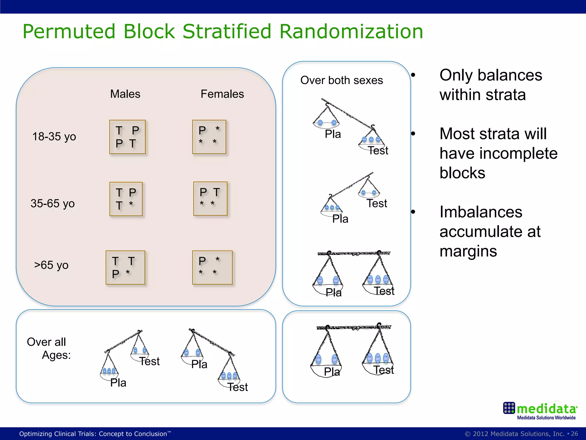 Permuted Block Stratified Randomization

                                                                   Over both sexes     •    Only balances
                             Males                    Females                               within strata

                               T P                    P *              Pla             •    Most strata will
    18-35 yo
                               P T                    * *
                                                                               Test         have incomplete
                                                                                            blocks
                               T P                    P T
   35-65 yo                    T *                    * *                     Test
                                                                        Pla            •    Imbalances
                                                                                            accumulate at
                                                                                            margins
    >65 yo                    T T                     P *
                              P *                     * *
                                                                       Pla      Test



  Over all
    Ages:
                                       Test          Pla
                                                                       Pla      Test
                             Pla                            Test


Optimizing Clinical Trials: Concept to Conclusion™                                             © 2012 Medidata Solutions, Inc. § 26
 