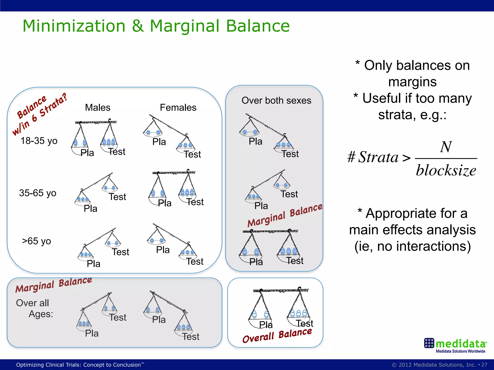 Minimization & Marginal Balance

                                                                                         * Only balances on
                                                                                               margins
                                                                   Over both sexes       * Useful if too many
                          Males                       Females
                                                                                             strata, e.g.:
 18-35 yo                                            Pla            Pla
                         Pla       Test                     Test            Test
                                                                                                       N
                                                                                         # Strata >
                                                                                                    blocksize
 35-65 yo                           Test                                    Test
                                                      Pla   Test
                          Pla                                        Pla           nce
                                                                         inal Bala        * Appropriate for a
                                                                    Marg
                                                                                         main effects analysis
  >65 yo
                                     Test            Pla                                 (ie, no interactions)
                           Pla                              Test    Pla      Test

          Balance
Marg inal
Over all
  Ages:                             Test             Pla                        Test
                                                                      Pla
                          Pla                                                alance
                                                            Test   Overall B

Optimizing Clinical Trials: Concept to Conclusion™                                              © 2012 Medidata Solutions, Inc. § 27
 