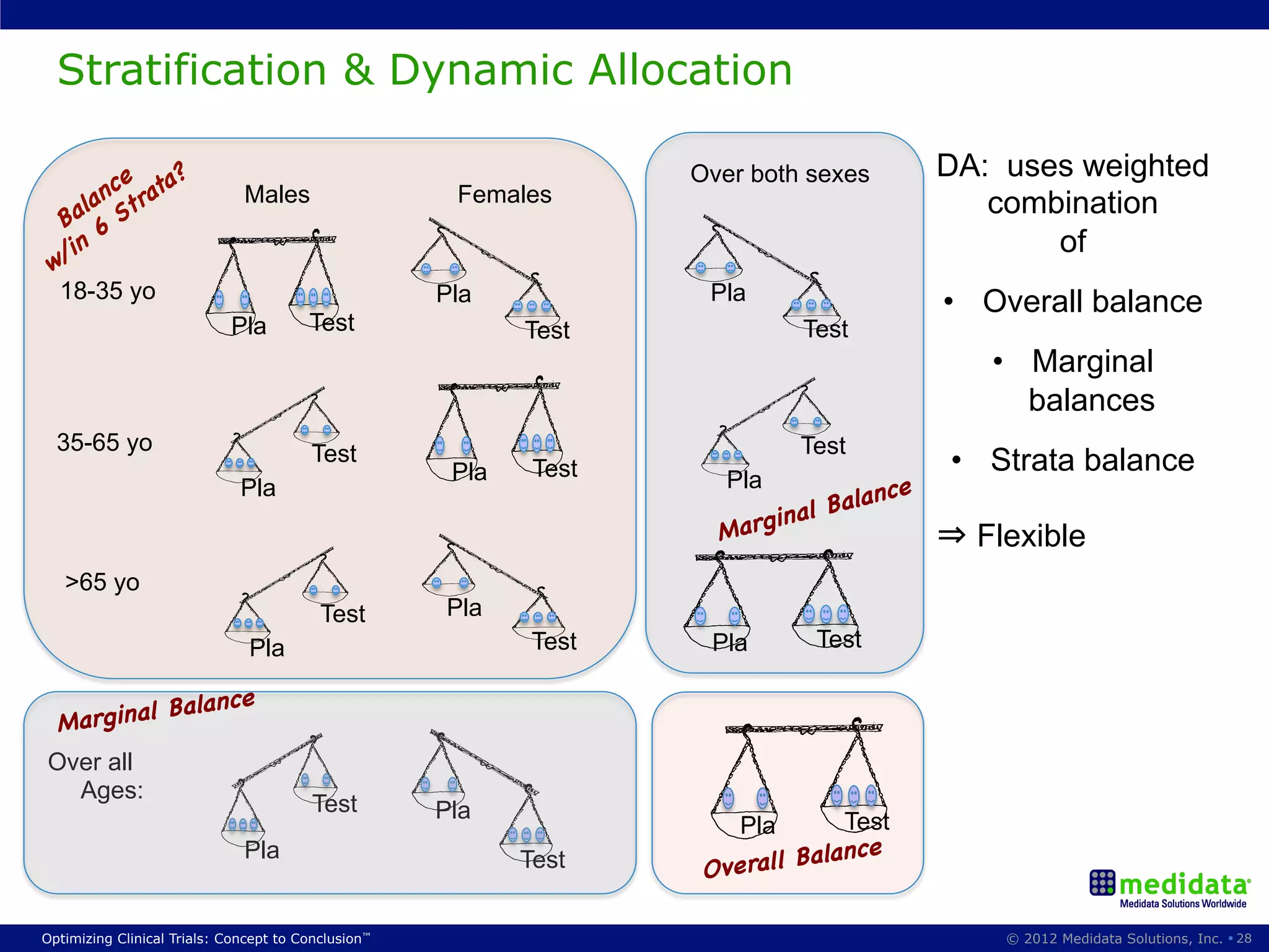 Stratification & Dynamic Allocation

                                                                    Over both sexes       DA: uses weighted
                              Males                   Females                                combination
                                                                                                 of
  18-35 yo                                           Pla             Pla                  •  Overall balance
                            Pla         Test                Test              Test
                                                                                             •  Marginal
                                                                                                balances
  35-65 yo                              Test                                 Test
                                                      Pla    Test                         •  Strata balance
                                                                       Pla
                              Pla                                                 lance
                                                                           inal Ba
                                                                      Marg                ⇒ Flexible
   >65 yo
                                          Test       Pla
                               Pla                           Test    Pla       Test

            Balance
  Marg inal
Over all
  Ages:
                                         Test        Pla
                                                                        Pla       Test
                              Pla                                              alance
                                                            Test     Overall B

Optimizing Clinical Trials: Concept to Conclusion™                                            © 2012 Medidata Solutions, Inc. § 28
 