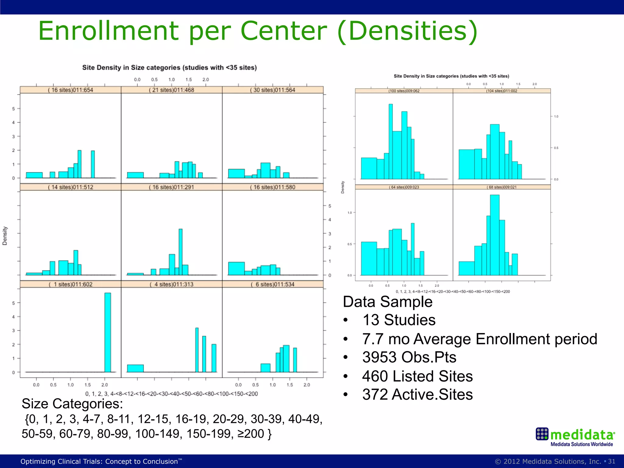 Enrollment per Center (Densities)




                                                             Data Sample
                                                             •  13 Studies
                                                             •  7.7 mo Average Enrollment period
                                                             •  3953 Obs.Pts
                                                             •  460 Listed Sites
                                                             •  372 Active.Sites
Size Categories:
{0, 1, 2, 3, 4-7, 8-11, 12-15, 16-19, 20-29, 30-39, 40-49,
50-59, 60-79, 80-99, 100-149, 150-199, ≥200 }

Optimizing Clinical Trials: Concept to Conclusion™                               © 2012 Medidata Solutions, Inc. § 31
 