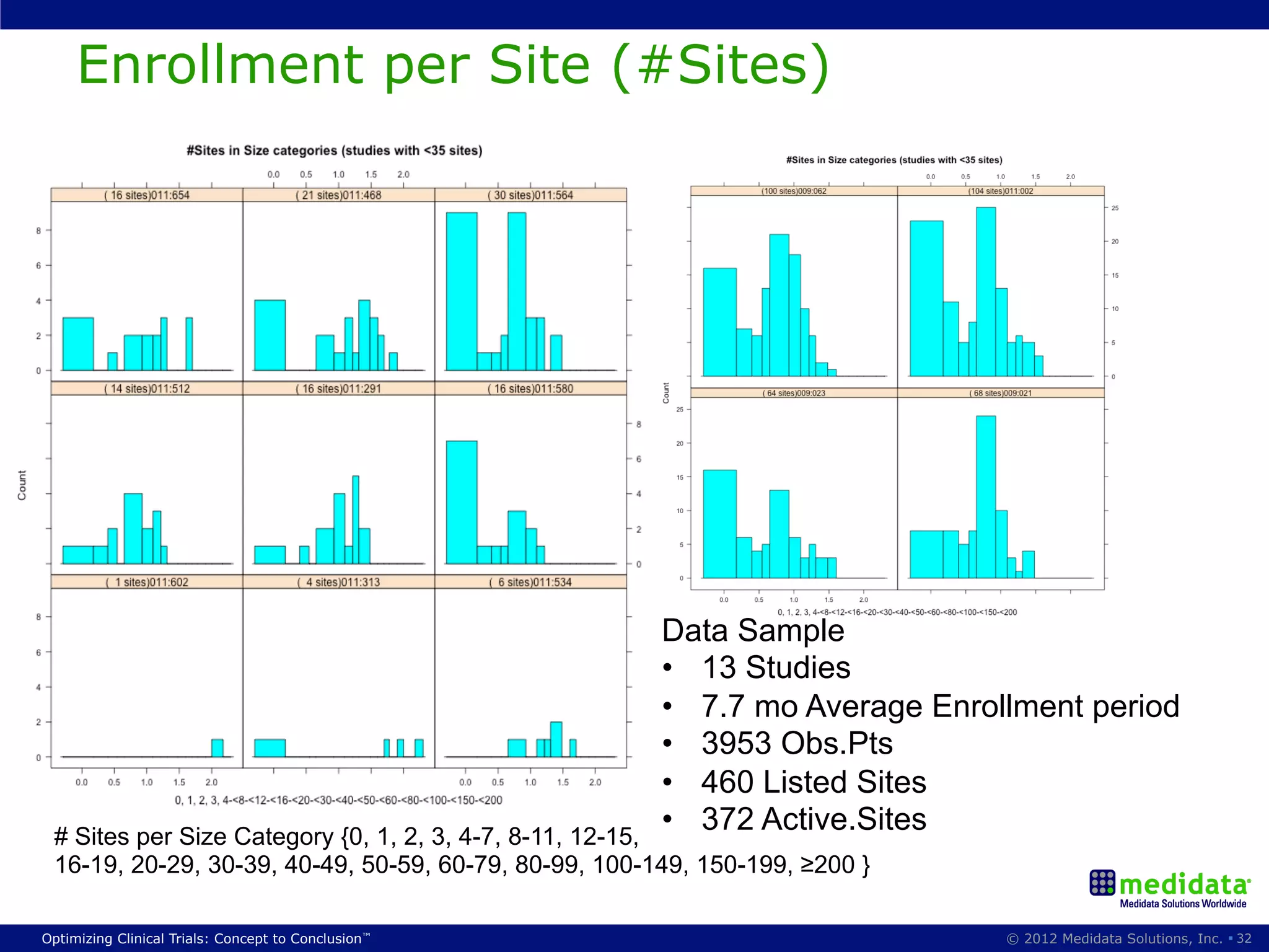 Enrollment per Site (#Sites)




                                                       Data Sample
                                                       •  13 Studies
                                                       •  7.7 mo Average Enrollment period
                                                       •  3953 Obs.Pts
                                                       •  460 Listed Sites
                                                       •  372 Active.Sites
 # Sites per Size Category {0, 1, 2, 3, 4-7, 8-11, 12-15,
 16-19, 20-29, 30-39, 40-49, 50-59, 60-79, 80-99, 100-149, 150-199, ≥200 }

Optimizing Clinical Trials: Concept to Conclusion™                            © 2012 Medidata Solutions, Inc. § 32
 
