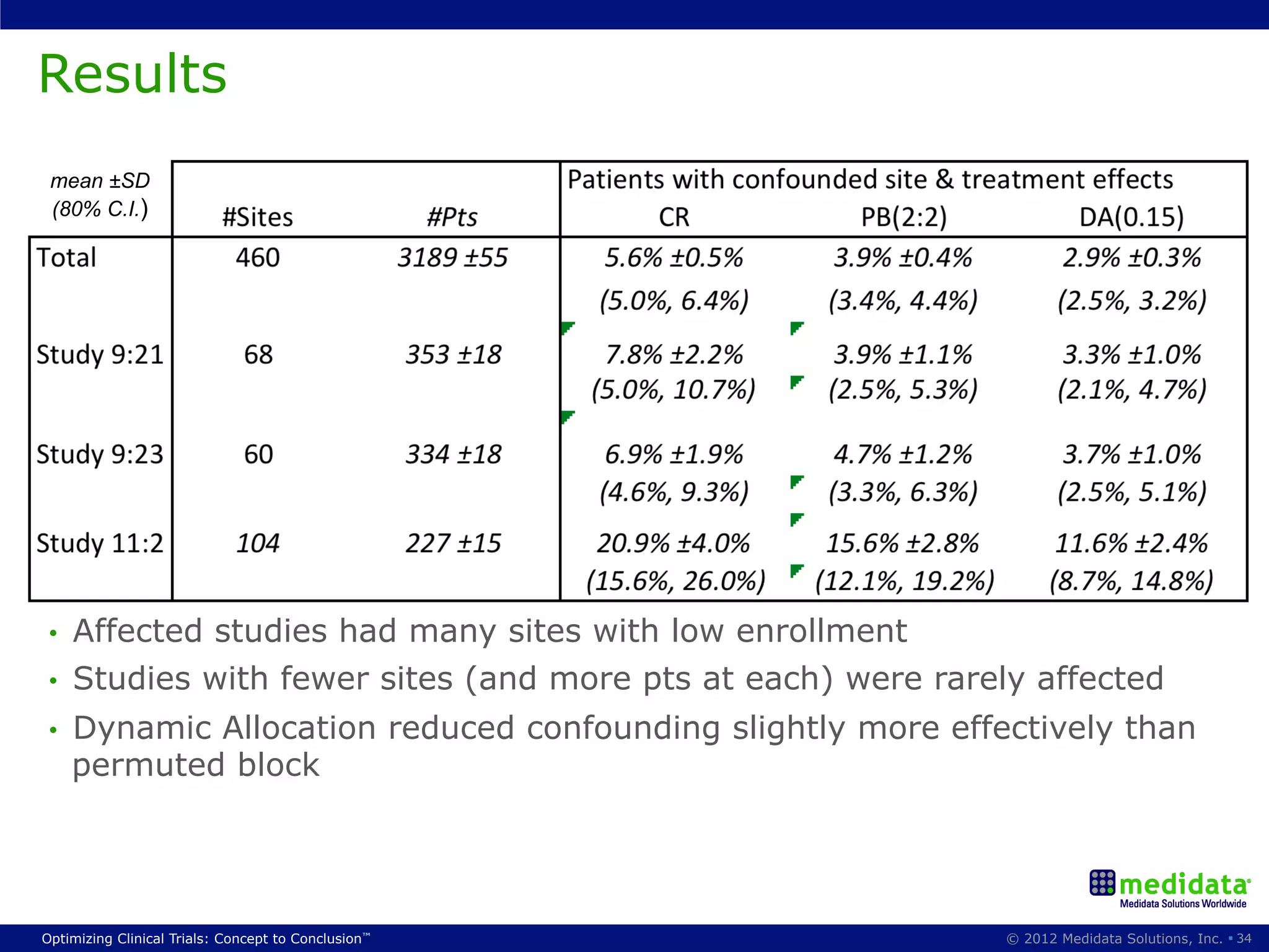 Results
 mean ±SD
 (80% C.I.)




 •    Affected studies had many sites with low enrollment
 •    Studies with fewer sites (and more pts at each) were rarely affected
 •    Dynamic Allocation reduced confounding slightly more effectively than
      permuted block




Optimizing Clinical Trials: Concept to Conclusion™              © 2012 Medidata Solutions, Inc. § 34
 