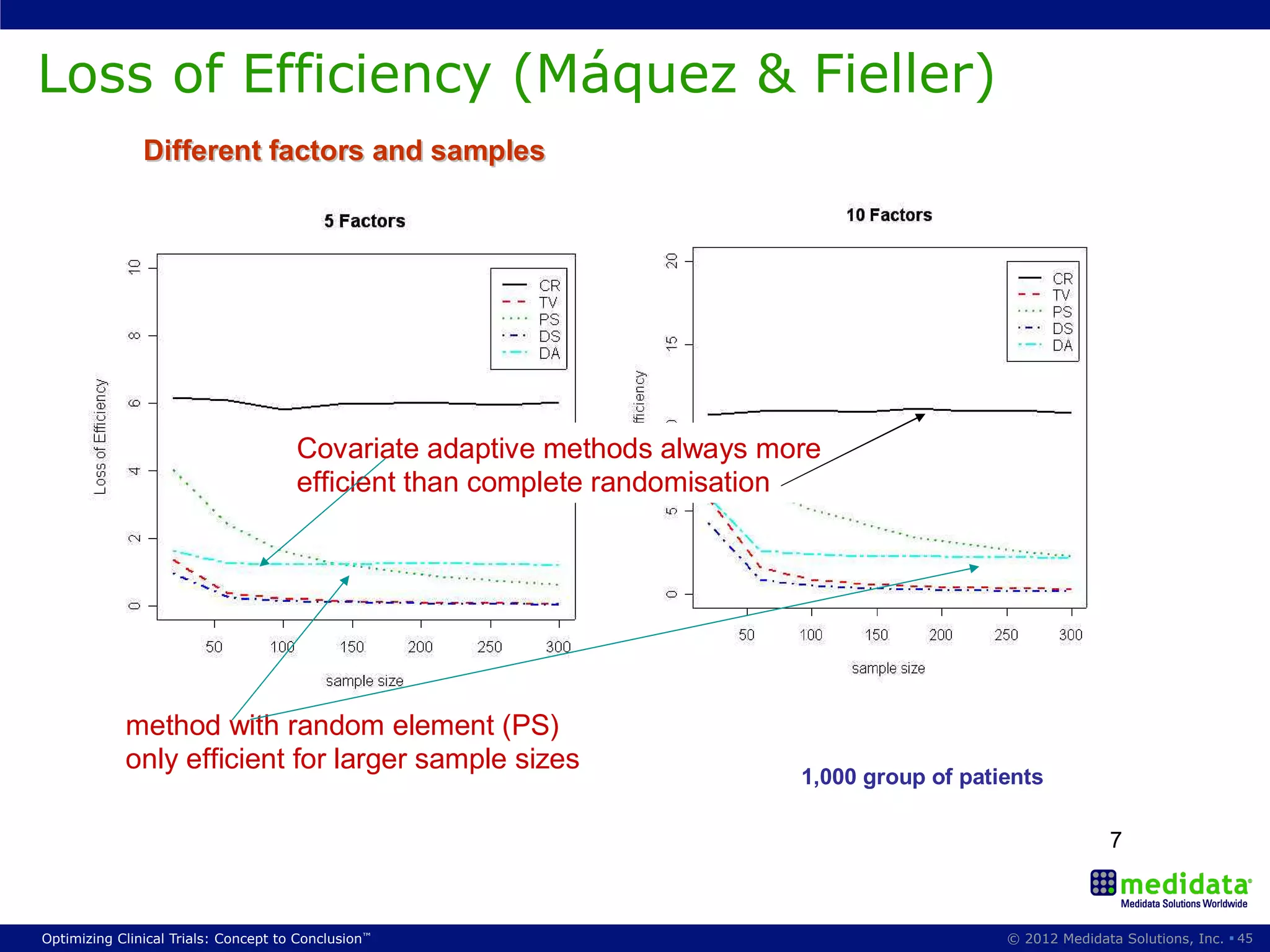 Loss of Efficiency (Máquez & Fieller)
               Different factors and samples




                                      Covariate adaptive methods always more
                                      efficient than complete randomisation




            method with random element (PS)
            only efficient for larger sample sizes
                                                                          1,000 group of patients

                                                                                                            7



Optimizing Clinical Trials: Concept to Conclusion™                                           © 2012 Medidata Solutions, Inc. § 45
 