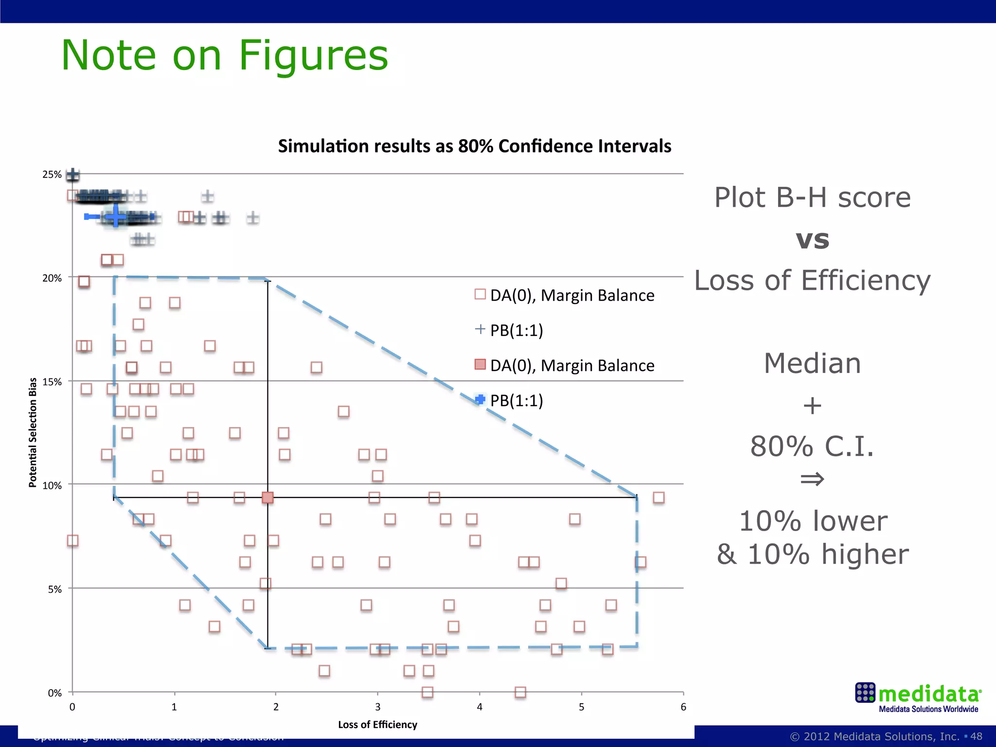 Note on Figures
                                                           Simula&on)results)as)80%)Conﬁdence)Intervals)
                          25%#

                                                                                                                         Plot B-H score
                                                                                                                               vs
                          20%#
                                                                                          DA(0),#Margin#Balance#
                                                                                                                        Loss of Efficiency
                                                                                          PB(1:1)#

                          15%#
                                                                                          DA(0),#Margin#Balance#            Median
Poten&al)Selec&on)Bias)




                                                                                          PB(1:1)#                            +
                                                                                                                           80% C.I.
                          10%#                                                                                                ⇒
                                                                                                                          10% lower
                                                                                                                         & 10% higher
                           5%#




                           0%#
                                 0#   1#                  2#            3#           4#              5#            6#
                                                                 Loss)of)Eﬃciency)
            Optimizing Clinical Trials: Concept to Conclusion™                                                                 © 2012 Medidata Solutions, Inc. § 48
 