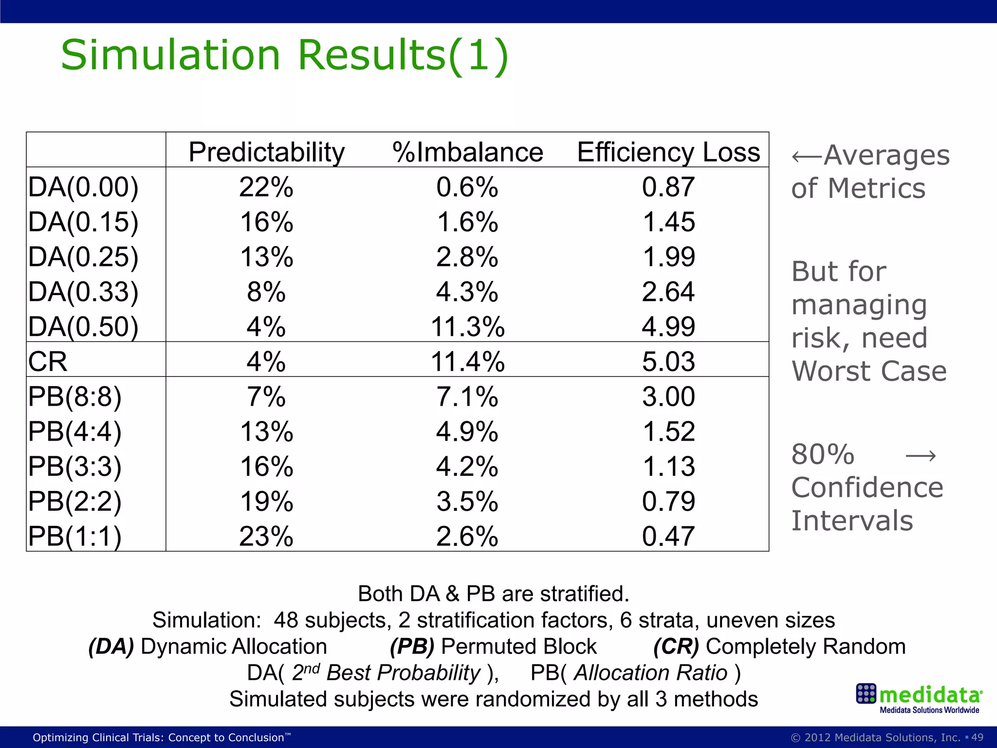 Simulation Results(1)

                              Predictability         %Imbalance   Efficiency Loss   ⟵Averages
DA(0.00)                         22%                    0.6%            0.87        of Metrics
DA(0.15)                         16%                    1.6%            1.45
DA(0.25)                         13%                    2.8%            1.99
                                                                                    But for
DA(0.33)                          8%                    4.3%            2.64        managing
DA(0.50)                          4%                   11.3%            4.99        risk, need
CR                                4%                   11.4%            5.03        Worst Case
PB(8:8)                           7%                    7.1%            3.00
PB(4:4)                          13%                    4.9%            1.52
PB(3:3)                          16%                    4.2%            1.13        80%     ⟶
PB(2:2)                          19%                    3.5%            0.79        Confidence
                                                                                    Intervals
PB(1:1)                          23%                    2.6%            0.47

                                    Both DA & PB are stratified.
                Simulation: 48 subjects, 2 stratification factors, 6 strata, uneven sizes
          (DA) Dynamic Allocation       (PB) Permuted Block           (CR) Completely Random
                          DA( 2nd Best Probability ), PB( Allocation Ratio )
                        Simulated subjects were randomized by all 3 methods
Optimizing Clinical Trials: Concept to Conclusion™                                  © 2012 Medidata Solutions, Inc. § 49
 