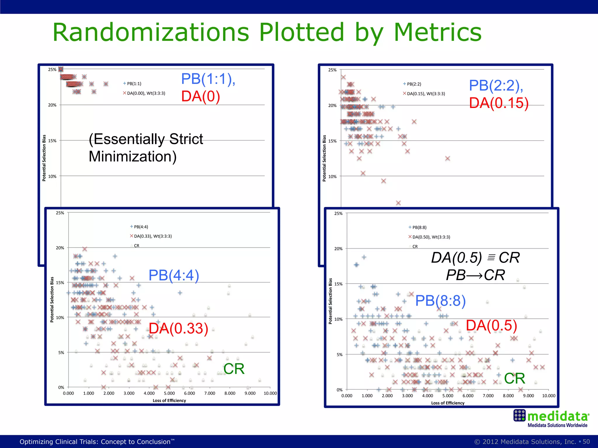 Randomizations Plotted by Metrics
                                25%#                                                                                                                                                                                       25%#

                                                                                                   PB(1:1)#                         PB(1:1),                                                                                                                                           PB(2:2)#
                                                                                                                                                                                                                                                                                                                         PB(2:2),
                                20%#
                                                                                                   DA(0.00),#Wt(3:3:3)#
                                                                                                                                    DA(0)                                                                                  20%#
                                                                                                                                                                                                                                                                                       DA(0.15),#Wt(3:3:3)#

                                                                                                                                                                                                                                                                                                                         DA(0.15)

                                                                               (Essentially Strict
      Poten&al)Selec&on)Bias)




                                                                                                                                                                                             Poten&al)Selec&on)Bias)
                                15%#                                                                                                                                                                                       15%#


                                                                               Minimization)
                                10%#                                                                                                                                                                                       10%#




                                      5%#
                                        25%#                                                                                                                                                                                         5%#
                                                                                                                                                                                                                                      25%#

                                                                                                       PB(4:4)#                                                                                                                                                                           PB(8:8)#
                                                                                                       DA(0.33),#Wt(3:3:3)#                                                                                                                                                               DA(0.50),#Wt(3:3:3)#

                                      0%#
                                        20%#                                                           CR#                                                                                                                           0%#                                                  CR#
                                                                                                                                                                                                                                      20%#

                                                                                                                                                                                                                                                                                                     DA(0.5) ≣ CR
                                        0.000#                        1.000#      2.000#      3.000#      4.000#       5.000#      6.000#      7.000#      8.000#     9.000#     10.000#                                               0.000#                1.000#     2.000#     3.000#   4.000#      5.000#     6.000#      7.000#     8.000#     9.000#     10.000#
                                                                                                               Loss)of)Eﬃciency)                                                                                                                                                                  Loss)of)Eﬃciency)


                                                                                                                PB(4:4)                                                                                                                                                                               PB⟶CR
                                Poten&al)Selec&on)Bias)




                                                                                                                                                                                                                       Poten&al)Selec&on)Bias)
                                                          15%#                                                                                                                                                                                   15%#



                                                                                                                                                                                                                                                                                              PB(8:8)
                                                          10%#                                                                                                                                                                                   10%#

                                                                                                                DA(0.33)                                                                                                                                                                                                 DA(0.5)
                                                           5%#                                                                                                                                                                                    5%#


                                                                                                                                                             CR
                                                           0%#
                                                                                                                                                                                                                                                                                                                                            CR
                                                                                                                                                                                                                                                  0%#
                                                             0.000#      1.000#      2.000#      3.000#       4.000#      5.000#      6.000#      7.000#     8.000#     9.000#     10.000#
                                                                                                                                                                                                                                                    0.000#     1.000#     2.000#     3.000#    4.000#     5.000#      6.000#     7.000#     8.000#     9.000#     10.000#
                                                                                                                   Loss)of)Eﬃciency)
                                                                                                                                                                                                                                                                                                     Loss)of)Eﬃciency)




Optimizing Clinical Trials: Concept to Conclusion™                                                                                                                                                                                                                                                                          © 2012 Medidata Solutions, Inc. § 50
 