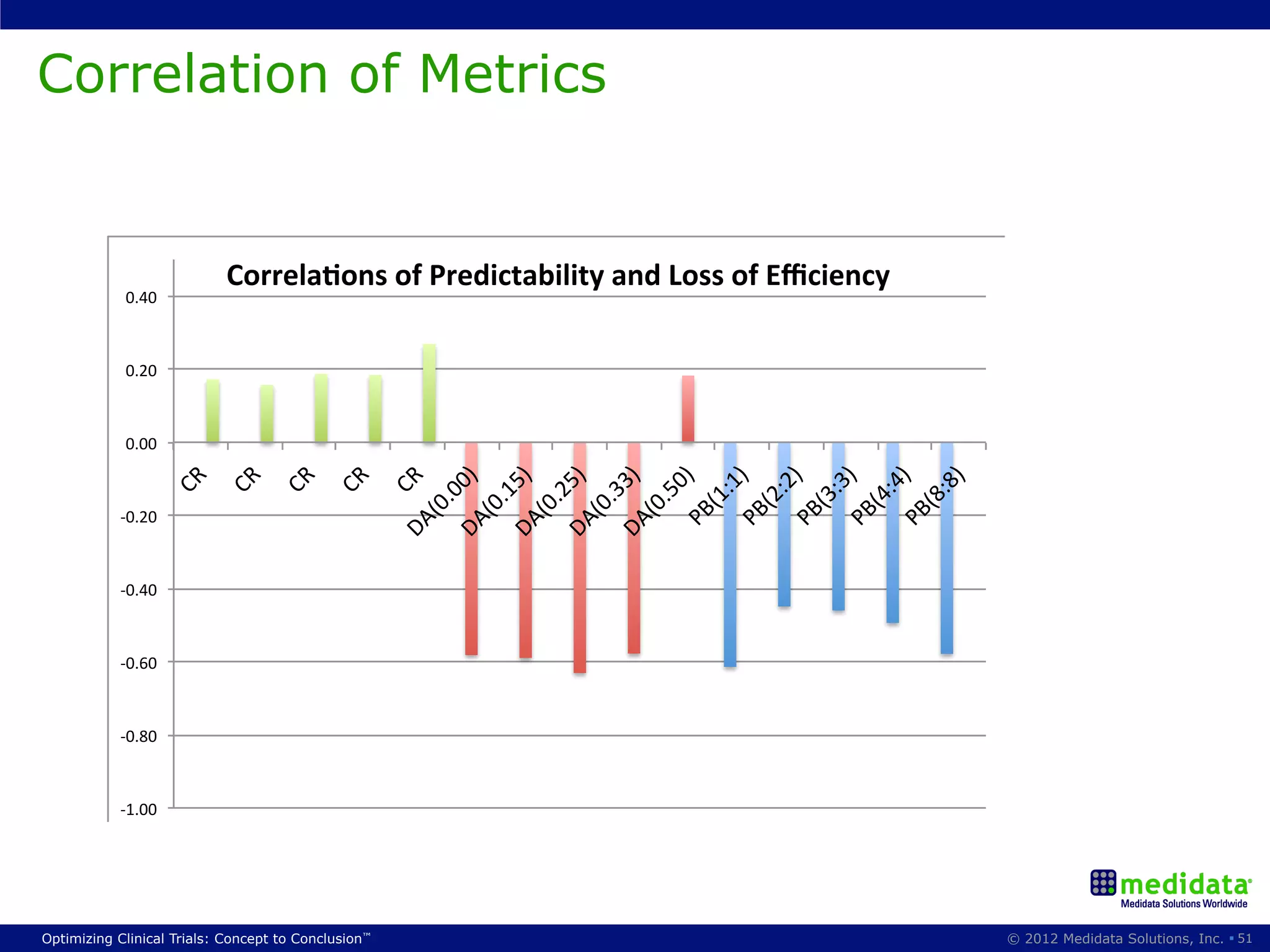 Correlation of Metrics


                            Correla'ons*of*Predictability*and*Loss*of*Eﬃciency*
            0.40%



            0.20%



            0.00%
                     %

                             %

                                      %

                                              %
                                                     DA CR%

                                                     DA 0)%

                                                     DA 5)%

                                                     DA 5)%

                                                     DA 3)%

                                                      PB )%

                                                      PB )%

                                                      PB )%

                                                      PB )%

                                                      PB )%
                                                              )%
                    CR

                           CR

                                   CR

                                           CR




                                                             0

                                                           :1

                                                           :2

                                                           :3

                                                           :4

                                                           :8
                                                          .0

                                                          .1

                                                          .2

                                                          .3

                                                          .5
                                                        (1

                                                        (2

                                                        (3

                                                        (4

                                                        (8
                                                       (0

                                                       (0

                                                       (0

                                                       (0

                                                       (0
           !0.20%



           !0.40%



           !0.60%



           !0.80%



           !1.00%




Optimizing Clinical Trials: Concept to Conclusion™                                © 2012 Medidata Solutions, Inc. § 51
 