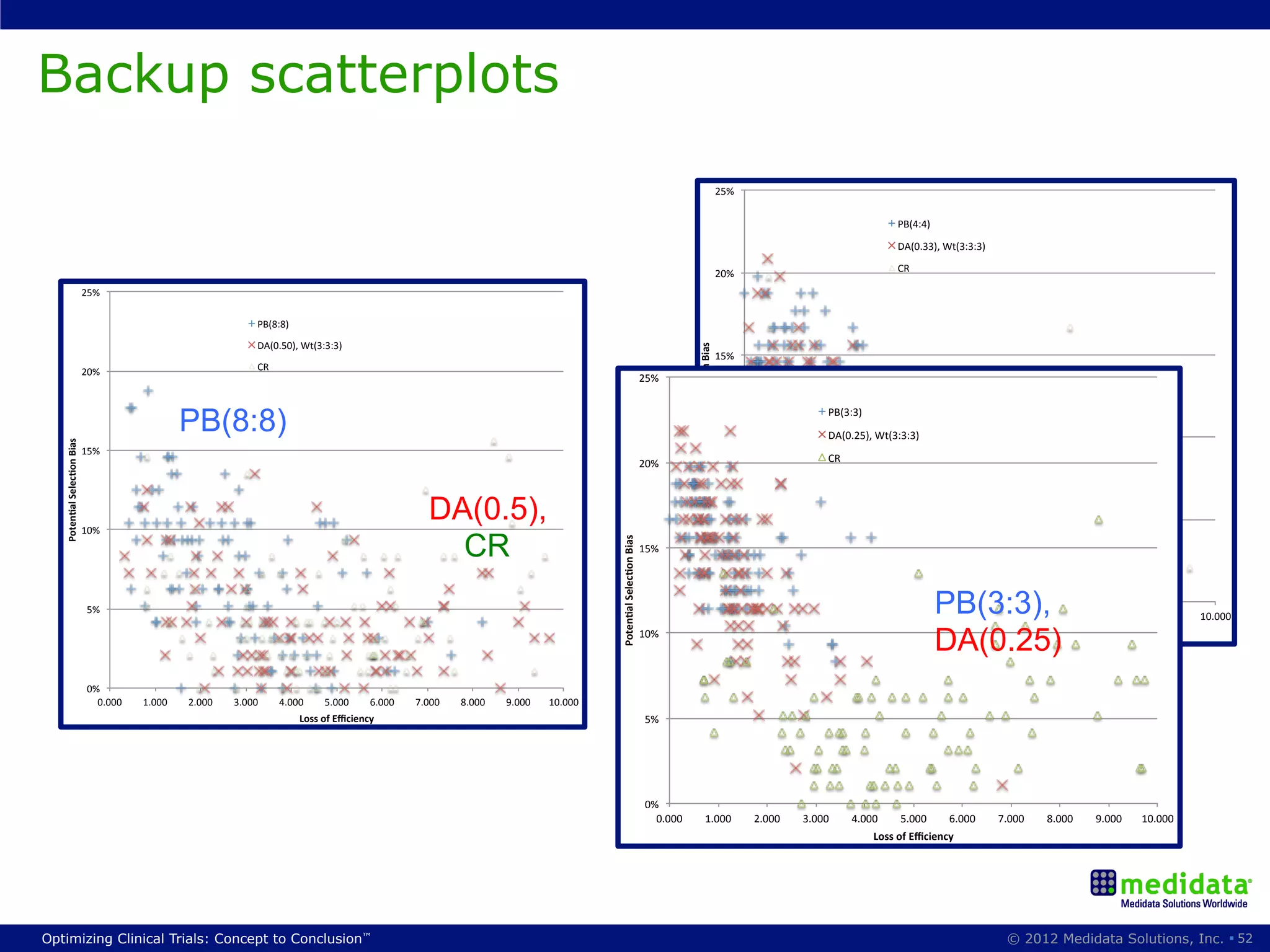 Backup scatterplots
                                                                                                                                                                                                        25%#

                                                                                                                                                                                                                                              PB(4:4)#

                                                                                                                                                                                                                                              DA(0.33),#Wt(3:3:3)#

                                                                                                                                                                                                        20%#                                  CR#

                             25%#

                                                                PB(8:8)#

                                                                DA(0.50),#Wt(3:3:3)#




                                                                                                                                                                              Poten&al)Selec&on)Bias)
                                                                                                                                                                                                        15%#
                             20%#                               CR#
                                                                                                                                                                  25%#



                                                  PB(8:8)                                                                                                                                               10%#
                                                                                                                                                                                                                              PB(3:3)#

                                                                                                                                                                                                                              DA(0.25),#Wt(3:3:3)#
   Poten&al)Selec&on)Bias)




                             15%#
                                                                                                                                                                  20%#                                                        CR#




                             10%#
                                                                                                      DA(0.5),                                                                                           5%#

                                                                                                        CR

                                                                                                                                        Poten&al)Selec&on)Bias)
                                                                                                                                                                  15%#




                              5%#
                                                                                                                                                                                                         0%#
                                                                                                                                                                                                           0.000#   1.000#   2.000#      3.000#
                                                                                                                                                                                                                                                         PB(3:3),
                                                                                                                                                                                                                                                    4.000#      5.000#      6.000#      7.000#     8.000#     9.000#   10.000#
                                                                                                                                                                  10%#
                                                                                                                                                                                                                                                         DA(0.25)
                                                                                                                                                                                                                                                         Loss)of)Eﬃciency)



                              0%#
                                0.000#   1.000#   2.000#   3.000#     4.000#    5.000#    6.000#   7.000#   8.000#   9.000#   10.000#
                                                                           Loss)of)Eﬃciency)                                                                       5%#




                                                                                                                                                                   0%#
                                                                                                                                                                     0.000#              1.000#                2.000#    3.000#     4.000#    5.000#         6.000#      7.000#      8.000#      9.000#     10.000#
                                                                                                                                                                                                                                         Loss)of)Eﬃciency)




Optimizing Clinical Trials: Concept to Conclusion™                                                                                                                                                                                                                        © 2012 Medidata Solutions, Inc. § 52
 