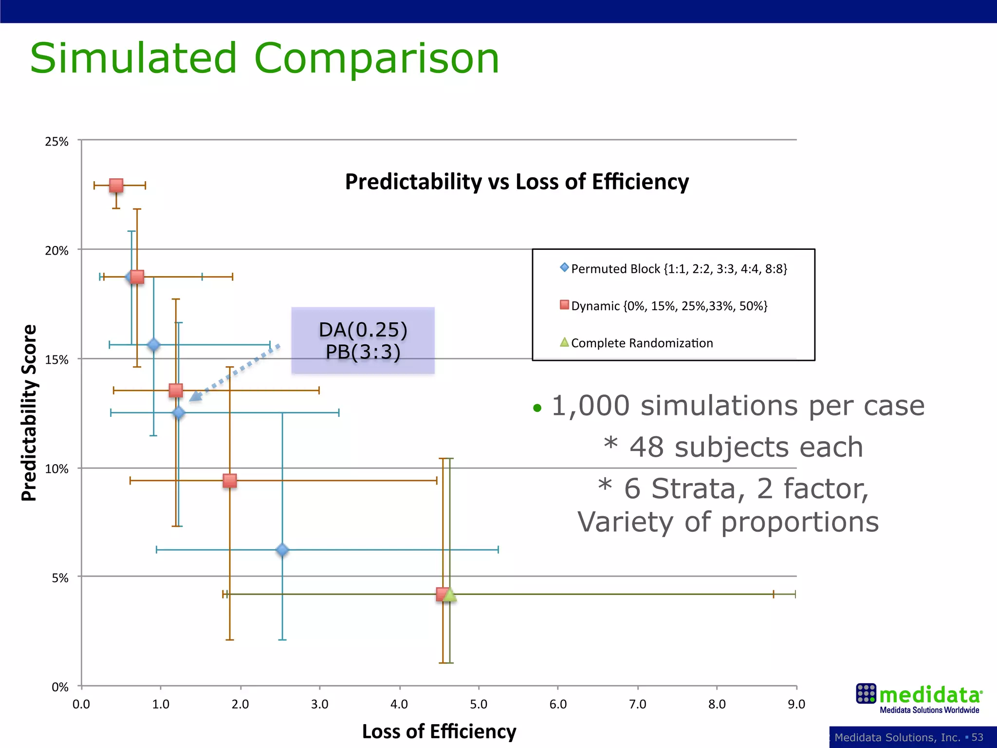 Simulated Comparison
                        25%#


                                                                          Predictability,vs,Loss,of,Eﬃciency,

                        20%#
                                                                                                       Permuted#Block#{1:1,#2:2,#3:3,#4:4,#8:8}#

                                                                                                       Dynamic#{0%,#15%,#25%,33%,#50%}#
                                                                    DA(0.25)
Predictability,Score,




                                                                                                       Complete#RandomizaGon#
                        15%#                                        PB(3:3)

                                                                                               •  1,000      simulations per case
                                                                                                         * 48 subjects each
                        10%#
                                                                                                         * 6 Strata, 2 factor,
                                                                                                        Variety of proportions
                         5%#




                         0%#
                               0.0#   1.0#          2.0#           3.0#       4.0#    5.0#      6.0#             7.0#           8.0#           9.0#

              Optimizing Clinical Trials: Concept to Conclusion™           Loss,of,Eﬃciency,                                                       © 2012 Medidata Solutions, Inc. § 53
 