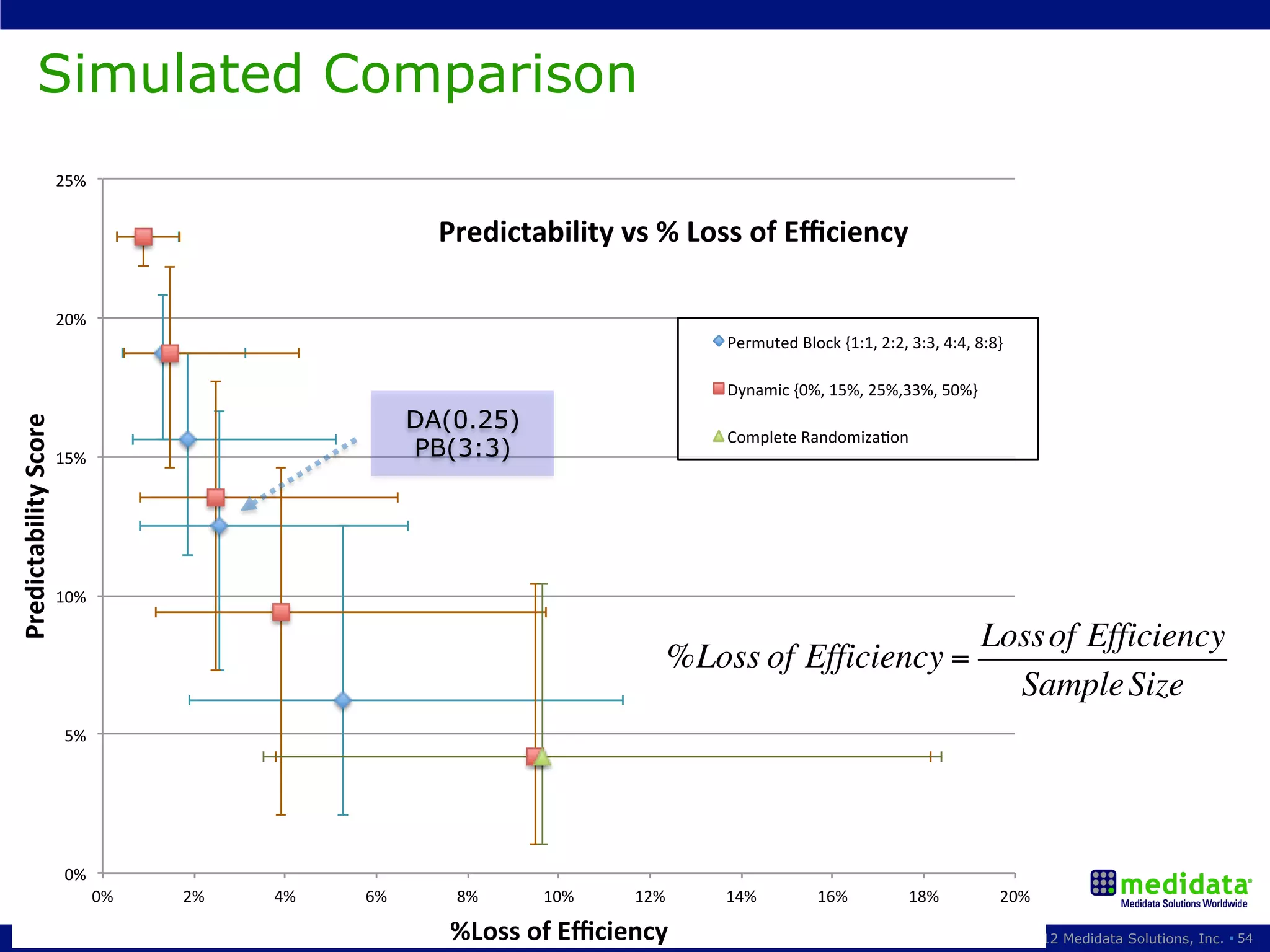 Simulated Comparison
                        25%#


                                                                        Predictability,vs,%,Loss,of,Eﬃciency,

                        20%#
                                                                                               Permuted#Block#{1:1,#2:2,#3:3,#4:4,#8:8}#

                                                                                               Dynamic#{0%,#15%,#25%,33%,#50%}#
                                                                      DA(0.25)
Predictability,Score,




                                                                                               Complete#RandomizaDon#
                        15%#                                          PB(3:3)




                        10%#

                                                                                                                                    Loss of Efficiency
                                                                                           %Loss of Efficiency =
                                                                                                                                      Sample Size
                         5%#




                         0%#
                               0%#   2%#          4%#           6%#      8%#     10%#   12%#   14%#         16%#         18%#         20%#

               Optimizing Clinical Trials: Concept to Conclusion™        %Loss,of,Eﬃciency,                                                © 2012 Medidata Solutions, Inc. § 54
 