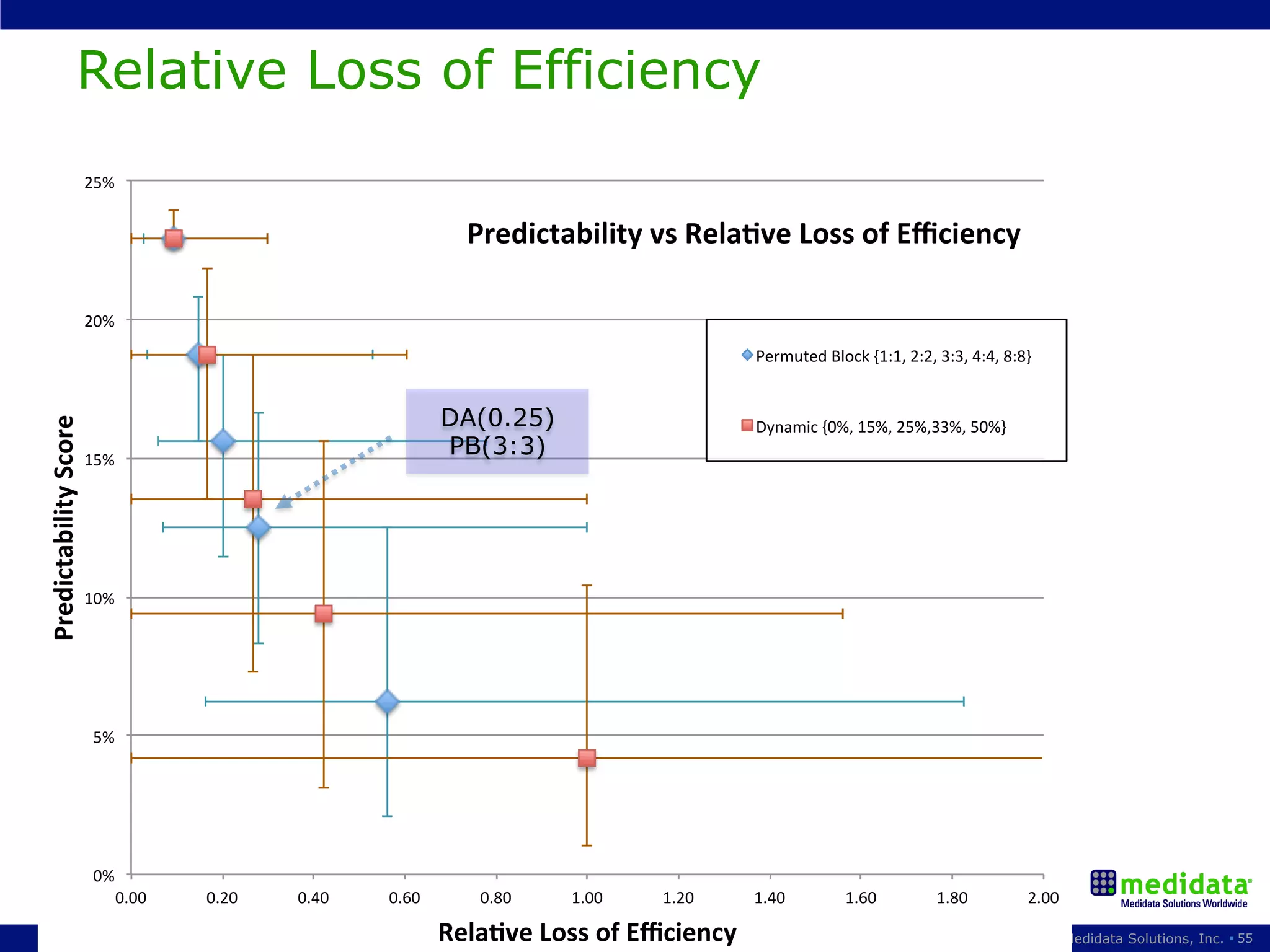 Relative Loss of Efficiency
                        25%#


                                                               Predictability,vs,Rela0ve,Loss,of,Eﬃciency,,
                                                                                • 
                        20%#
                                                                                             Permuted#Block#{1:1,#2:2,#3:3,#4:4,#8:8}#


                                                             DA(0.25)
Predictability,Score,




                                                                                             Dynamic#{0%,#15%,#25%,33%,#50%}#
                        15%#
                                                             PB(3:3)




                        10%#




                         5%#




                         0%#
                           0.00#   0.20#   0.40#     0.60#      0.80#   1.00#        1.20#   1.40#        1.60#        1.80#        2.00#

Optimizing Clinical Trials: Concept to Conclusion™           Rela0ve,Loss,of,Eﬃciency,                                           © 2012 Medidata Solutions, Inc. § 55
 