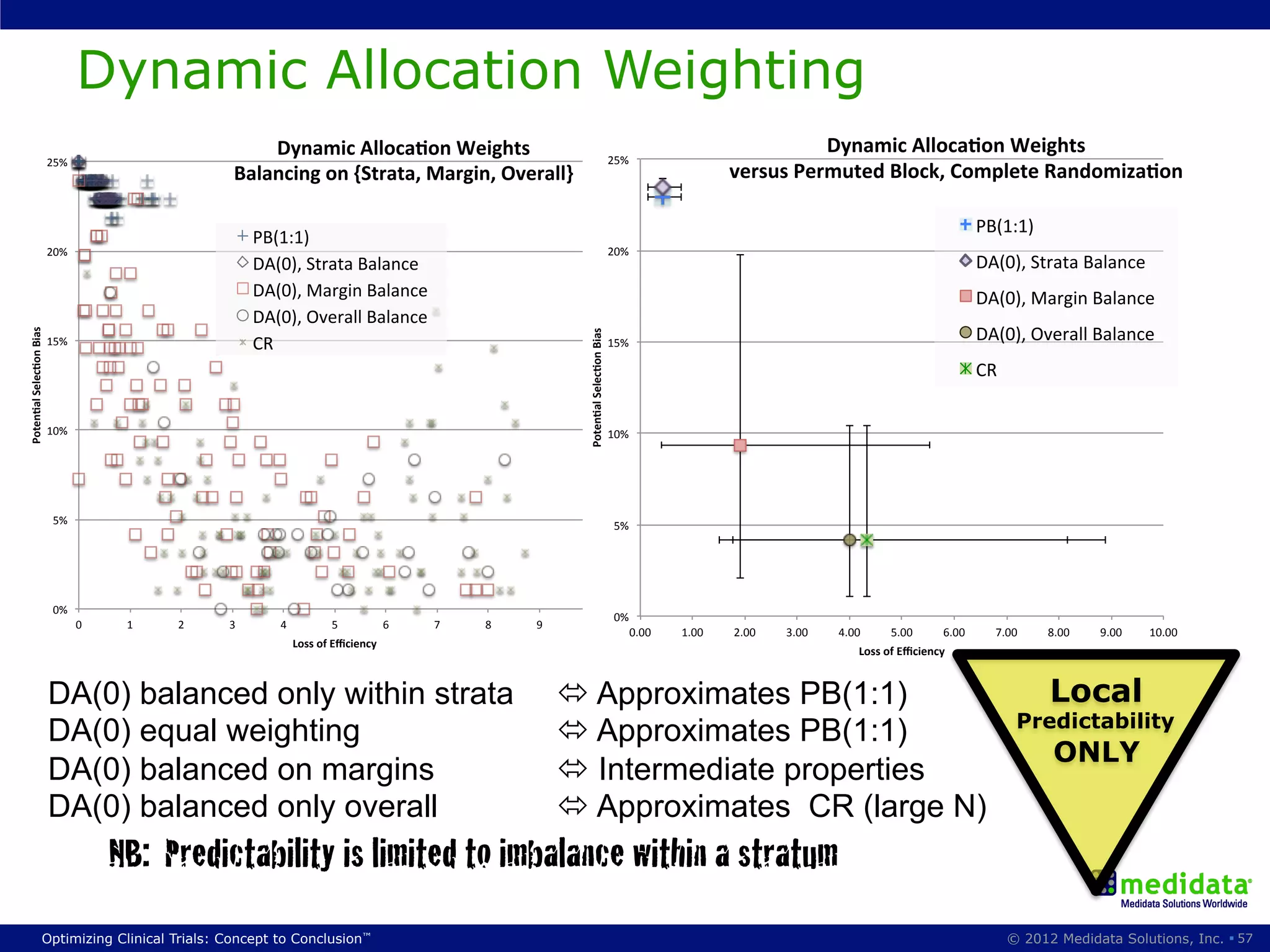 Dynamic Allocation Weighting
                                                      Dynamic)Alloca&on)Weights)                                                                               Dynamic)Alloca&on)Weights)
                          25%#                                                                                                    25%#
                                                  Balancing)on){Strata,)Margin,)Overall})                                                            versus)Permuted)Block,)Complete)Randomiza&on)

                                                                                                                                                                                                 PB(1:1)#
                                                      PB(1:1)#
                          20%#                                                                                                    20%#
                                                      DA(0),#Strata#Balance#                                                                                                                     DA(0),#Strata#Balance#
                                                      DA(0),#Margin#Balance#                                                                                                                     DA(0),#Margin#Balance#
                                                      DA(0),#Overall#Balance#
                                                                                                                                                                                                 DA(0),#Overall#Balance#
Poten&al)Selec&on)Bias)




                                                                                                        Poten&al)Selec&on)Bias)
                          15%#                        CR#                                                                         15%#

                                                                                                                                                                                                 CR#

                          10%#                                                                                                    10%#




                           5%#                                                                                                     5%#




                           0%#
                                                                                                                                   0%#
                                 0#    1#   2#   3#      4#          5#           6#   7#   8#   9#    10#
                                                                                                                                     0.00#   1.00#   2.00#   3.00#   4.00#     5.00#     6.00#     7.00#     8.00#   9.00#   10.00#
                                                              Loss)of)Eﬃciency)
                                                                                                                                                                         Loss)of)Eﬃciency)


                          DA(0) balanced only within strata                                           ó Approximates PB(1:1)                                                                                Local
                                                                                                                                                                                                        Predictability
                          DA(0) equal weighting                                                       ó Approximates PB(1:1)
                                                                                                                                                                                                              ONLY
                          DA(0) balanced on margins                                                   ó Intermediate properties
                          DA(0) balanced only overall                                                 ó Approximates CR (large N)
                                      NB: Predictability is limited to imbalance within a stratum!
                    Optimizing Clinical Trials: Concept to Conclusion™                                                                                                                                 © 2012 Medidata Solutions, Inc. § 57
 