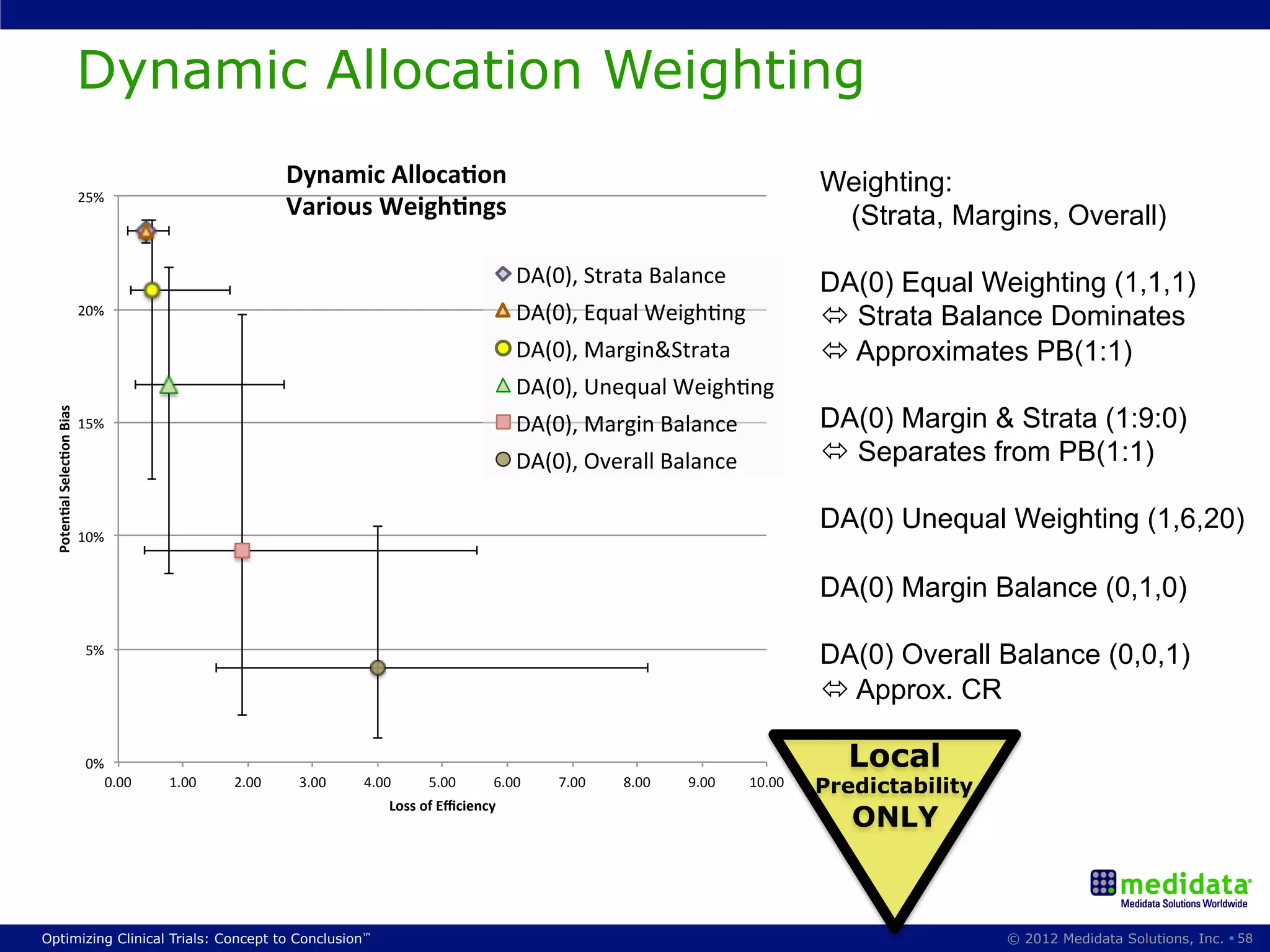 Dynamic Allocation Weighting
                                                       Dynamic)Alloca&on)                                                    Weighting:
                            25%#
                                                       Various)Weigh&ngs)                                                     (Strata, Margins, Overall)

                                                                                        DA(0),#Strata#Balance#               DA(0) Equal Weighting (1,1,1)
                            20%#                                                        DA(0),#Equal#WeighCng#               ó Strata Balance Dominates
                                                                                        DA(0),#Margin&Strata#                ó Approximates PB(1:1)
                                                                                        DA(0),#Unequal#WeighCng#
  Poten&al)Selec&on)Bias)




                            15%#                                                        DA(0),#Margin#Balance#               DA(0) Margin & Strata (1:9:0)
                                                                                        DA(0),#Overall#Balance#              ó Separates from PB(1:1)

                            10%#
                                                                                                                             DA(0) Unequal Weighting (1,6,20)

                                                                                                                             DA(0) Margin Balance (0,1,0)

                             5%#
                                                                                                                             DA(0) Overall Balance (0,0,1)
                                                                                                                             ó Approx. CR

                             0%#                                                                                               Local
                               0.00#   1.00#   2.00#    3.00#   4.00#     5.00#     6.00#   7.00#   8.00#   9.00#   10.00#   Predictability
                                                                    Loss)of)Eﬃciency)
                                                                                                                                ONLY



Optimizing Clinical Trials: Concept to Conclusion™                                                                                            © 2012 Medidata Solutions, Inc. § 58
 