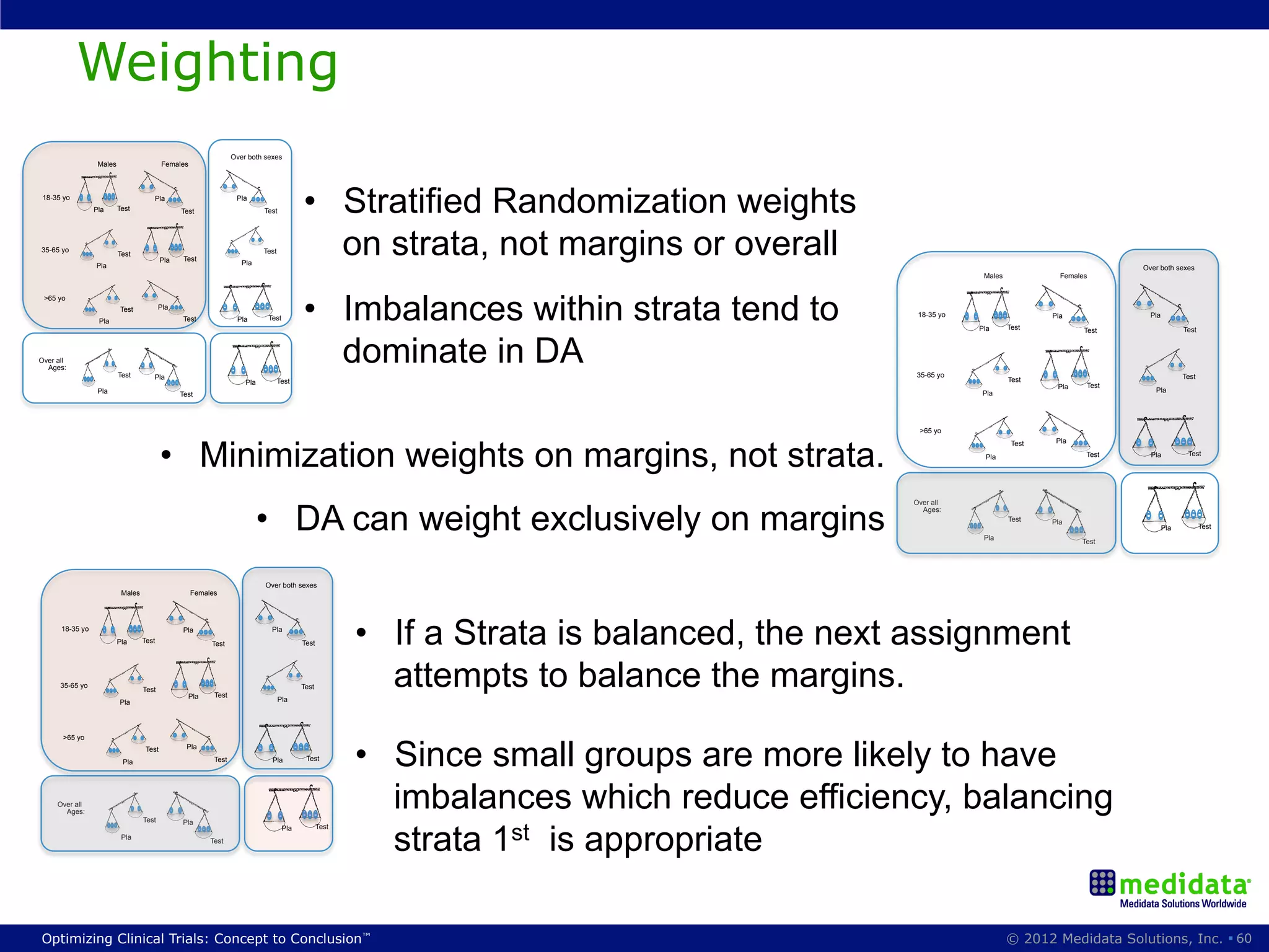 Weighting
                                                                   Over both sexes
                  Males                    Females



 18-35 yo
                 Pla      Test
                                      Pla
                                                 Test
                                                                    Pla
                                                                             Test          •  Stratified Randomization weights
35-65 yo

                 Pla
                          Test
                                           Pla    Test
                                                                      Pla
                                                                             Test             on strata, not margins or overall                                                          Over both sexes
                                                                                                                                                          Males             Females




                                                                                           •  Imbalances within strata tend to
 >65 yo
                           Test           Pla
                                                                                                                                              18-35 yo                    Pla              Pla
                  Pla                             Test              Pla       Test
                                                                                                                                                         Pla      Test            Test                 Test



Over all
  Ages:
                          Test        Pla
                                                                                              dominate in DA                                 35-65 yo                                                  Test
                                                                       Pla          Test                                                                          Test
                                                                                                                                                                           Pla    Test
                  Pla                                                                                                                                    Pla                                Pla
                                                 Test




                                                                                                                                              >65 yo



                                           •  Minimization weights on margins, not strata.
                                                                                                                                                                   Test    Pla

                                                                                                                                                          Pla                     Test     Pla          Test




                                                                            •  DA can weight exclusively on margins
                                                                                                                                             Over all
                                                                                                                                               Ages:
                                                                                                                                                                  Test    Pla
                                                                                                                                                                                                 Pla          Test
                                                                                                                                                          Pla
                                                                                                                                                                                 Test




                                                                             Over both sexes
                           Males                     Females




      18-35 yo
                          Pla      Test
                                                  Pla
                                                           Test
                                                                               Pla
                                                                                           Test          •  If a Strata is balanced, the next assignment
      35-65 yo
                                   Test
                                                     Pla    Test
                                                                                    Pla
                                                                                           Test             attempts to balance the margins.
                          Pla



       >65 yo


                           Pla
                                    Test           Pla
                                                            Test               Pla          Test
                                                                                                         •  Since small groups are more likely to have
     Over all
       Ages:
                                   Test          Pla
                                                                                                            imbalances which reduce efficiency, balancing
                                                                                                            strata 1st is appropriate
                                                                                     Pla          Test
                           Pla
                                                           Test




Optimizing Clinical Trials: Concept to Conclusion™                                                                                                                © 2012 Medidata Solutions, Inc. § 60
 
